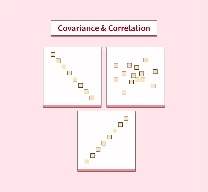 Covariance And Correlation