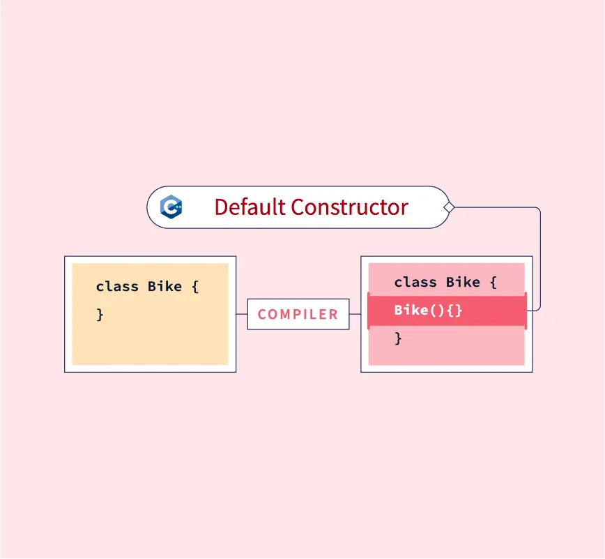 What Is Default Constructor In C++? - Scaler Topics