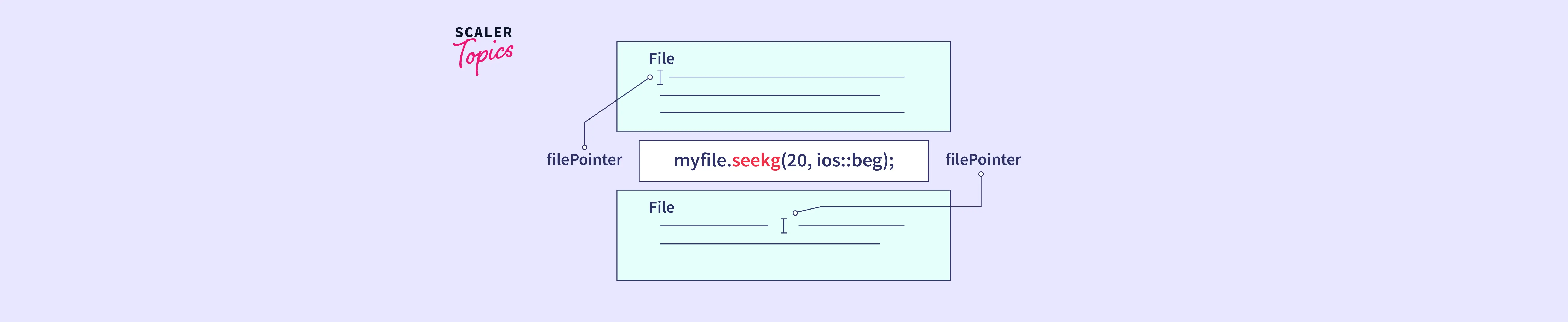 Seekg() Function in C++ - Scaler Topics