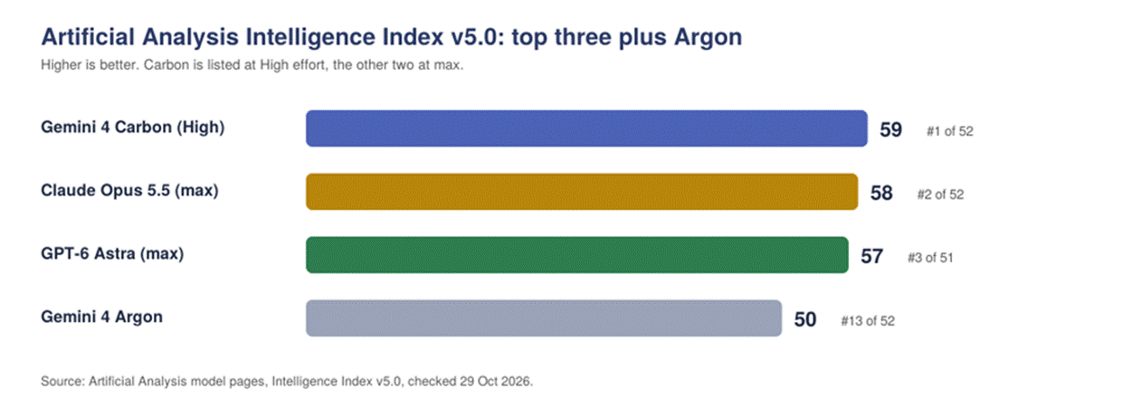 Title: gemini-4-carbon-vs-gpt-6-astra-vs-opus-5-5-intelligence-index - Description: Bar chart of Artificial Analysis Intelligence Index v5.0 scores: Gemini 4 Carbon 59, Claude Opus 5.5 58, GPT-6 Astra 57, Gemini 4 Argon 50