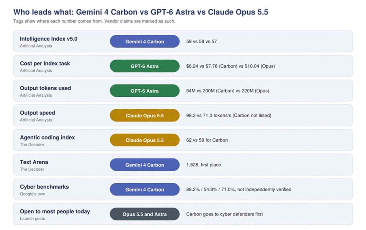 Title: gemini-4-carbon-vs-gpt-6-astra-vs-opus-5-5-who-leads-what - Description: Infographic showing which model leads each measure: index score, cost per task, tokens used, speed, agentic coding, Text Arena, cyber benchmarks and access