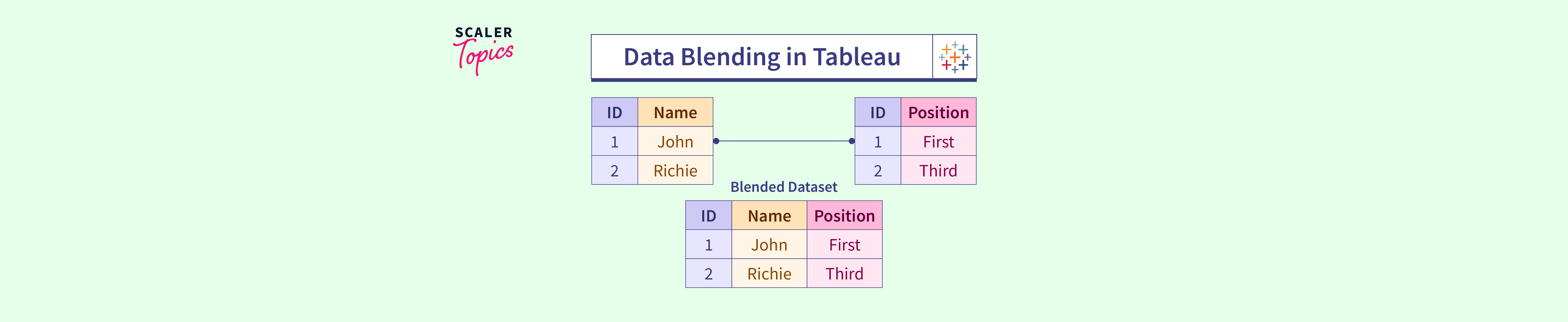 What is Data Blending in Tableau Scaler Topics