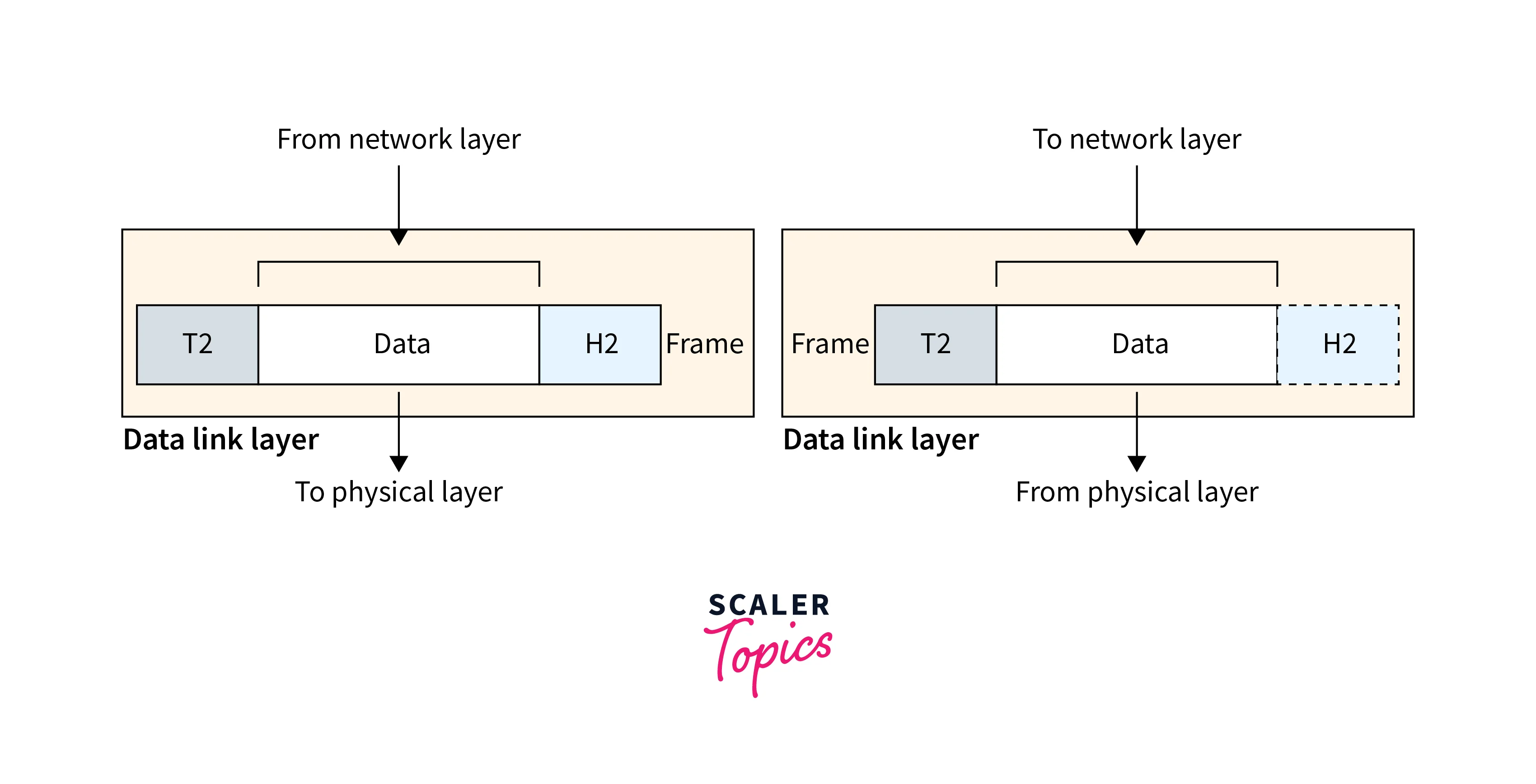 data link layer of osi model