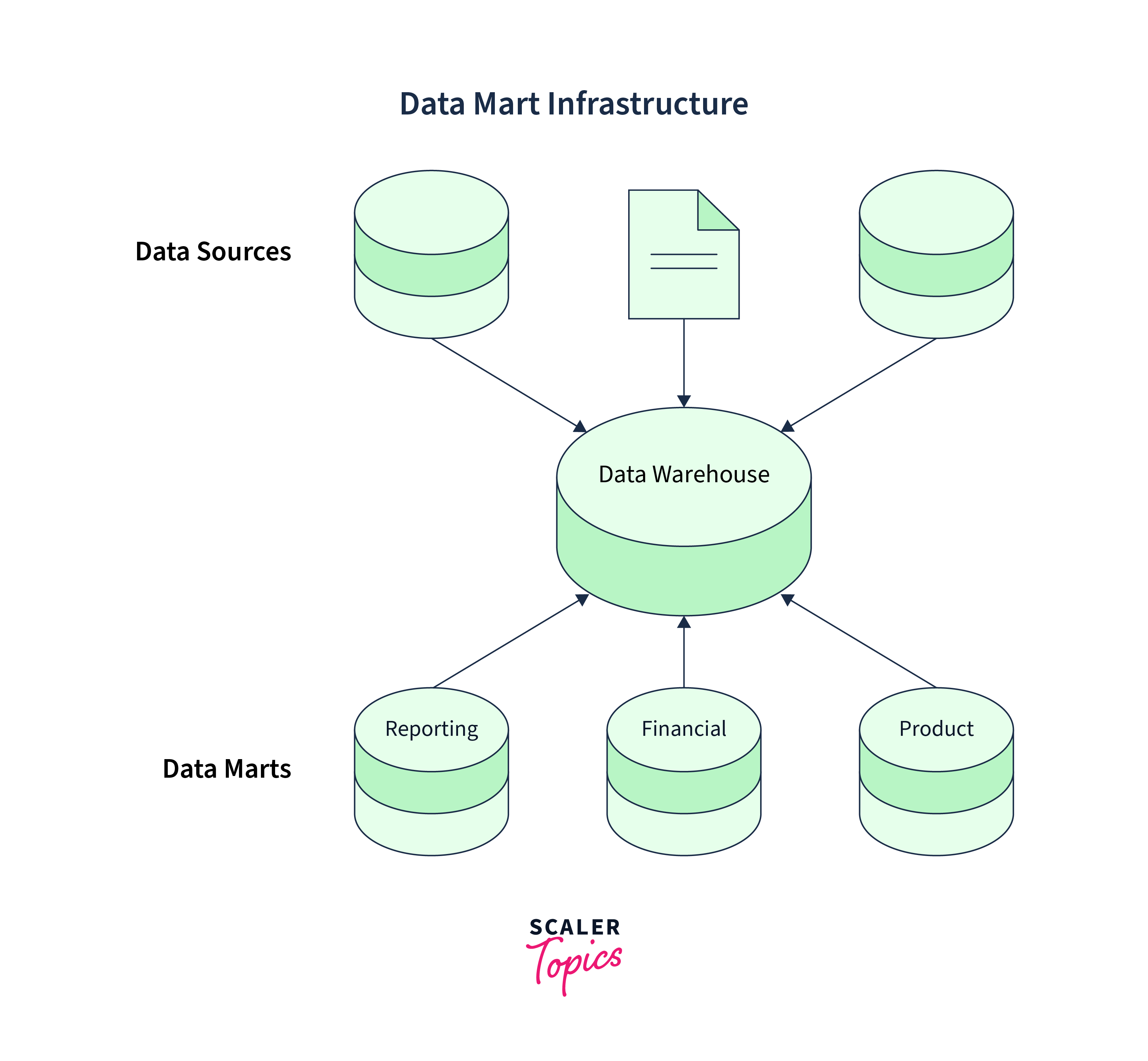 Data Mart Infrastructure