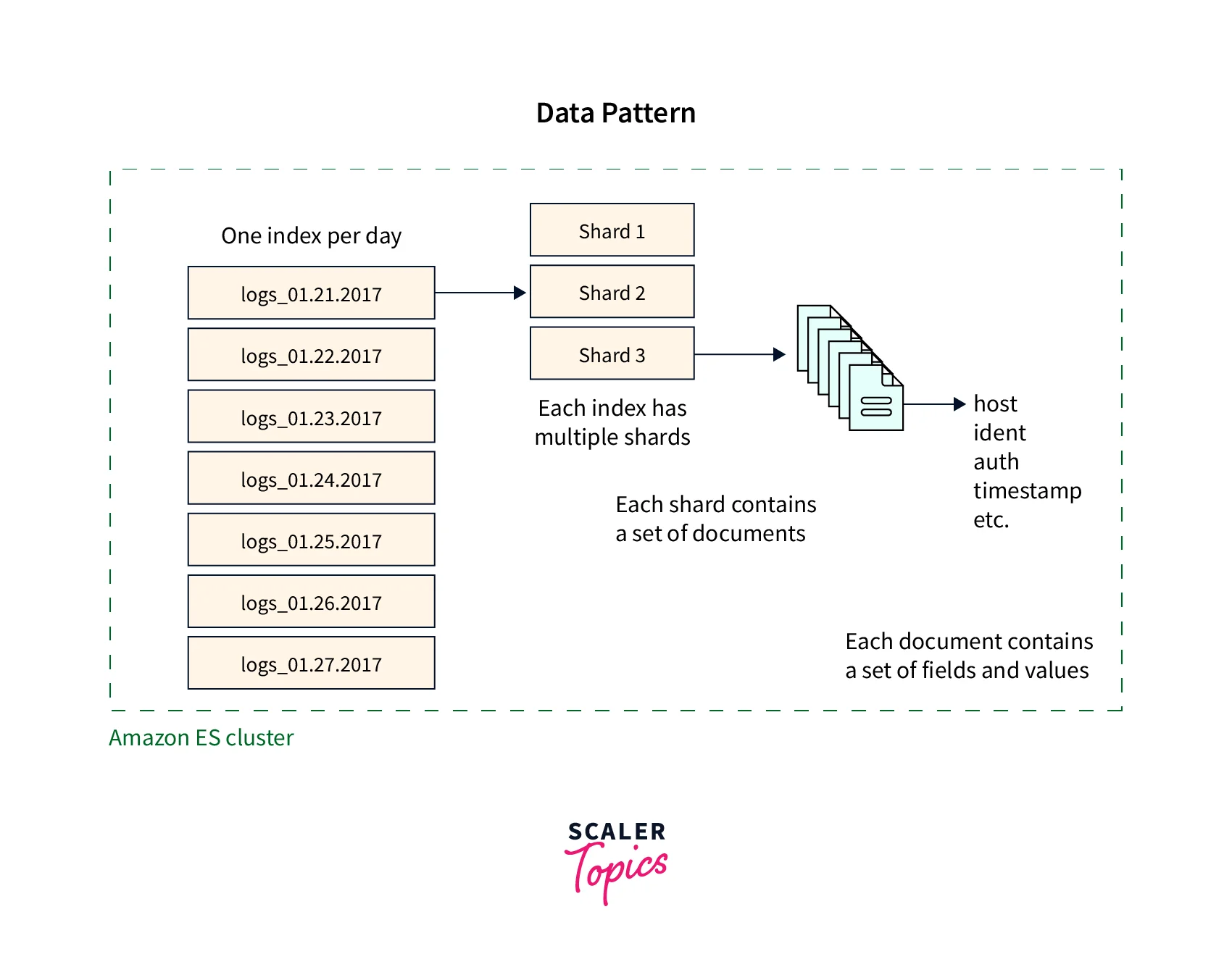 Data-pattern