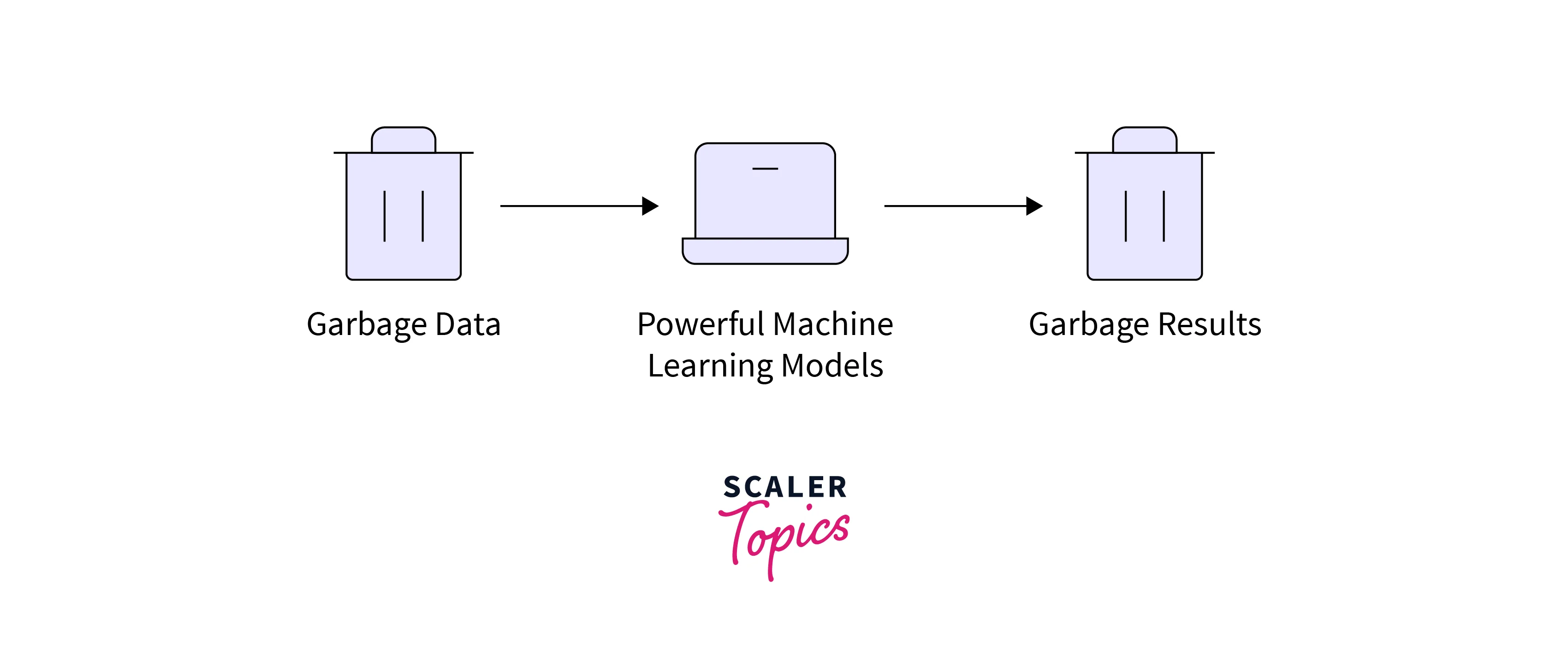 Why do We Need Data Preprocessing