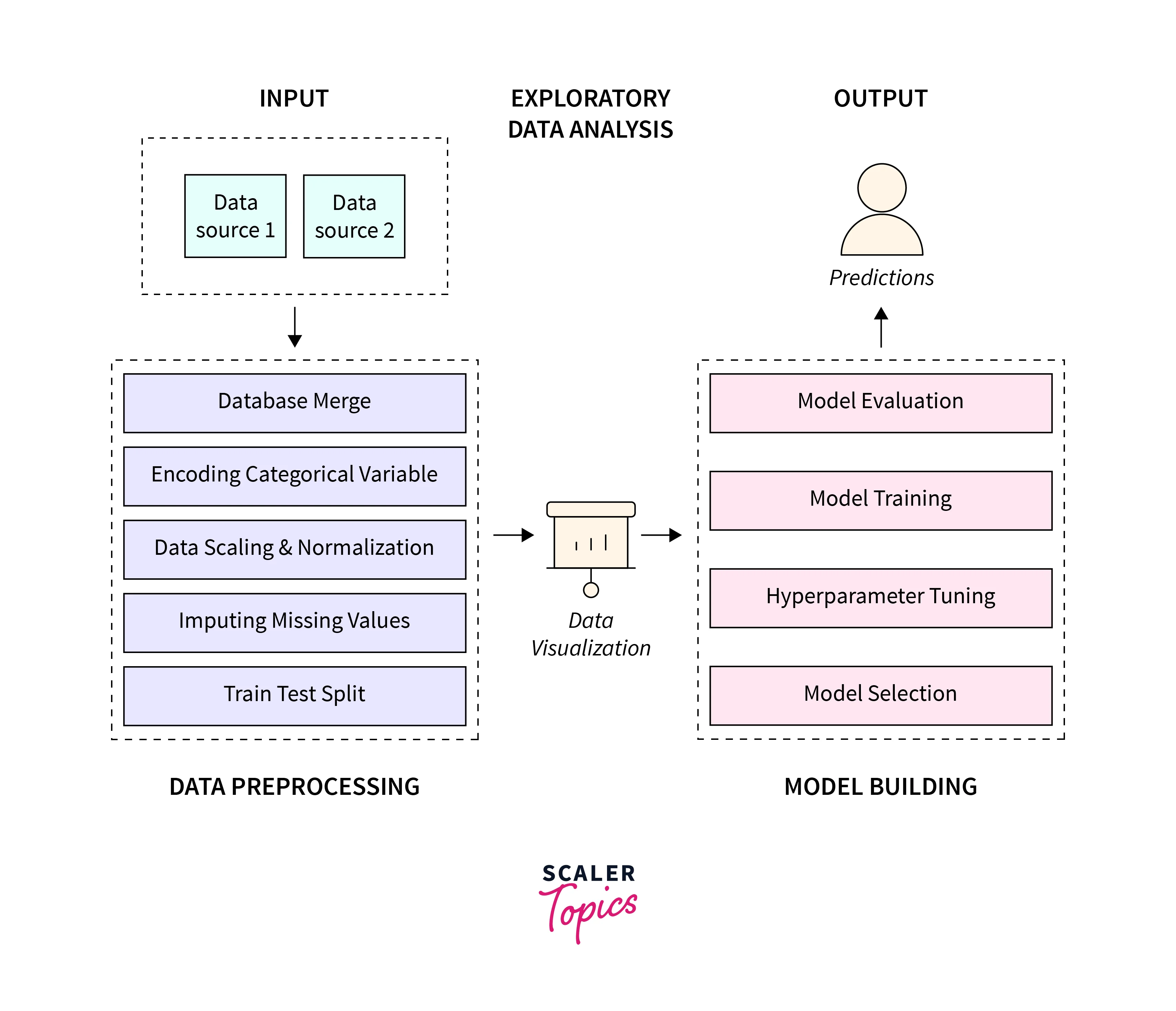 Steps in Data Preprocessing