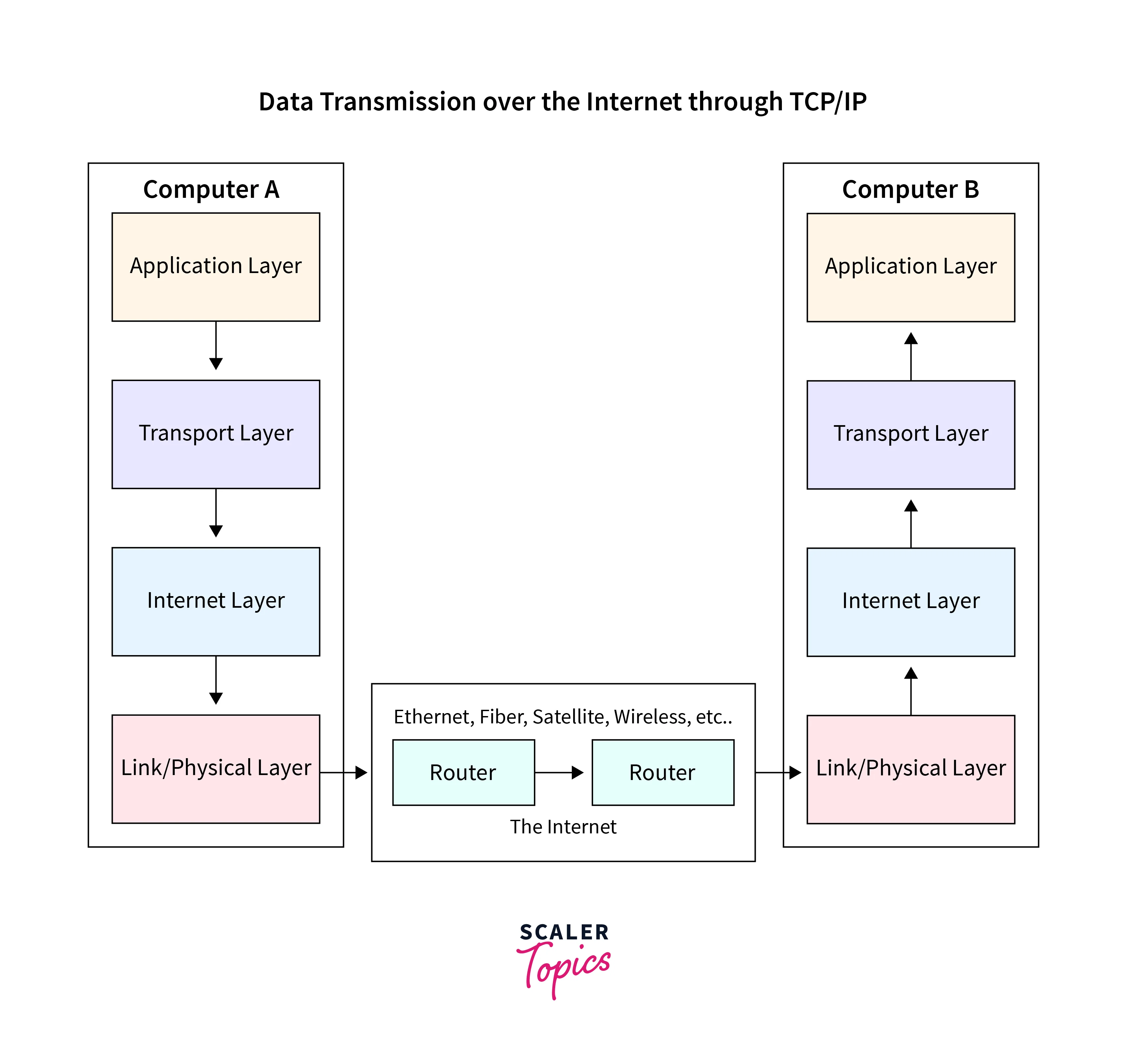 data-transmission-over-the-internet-through-tcp-ip