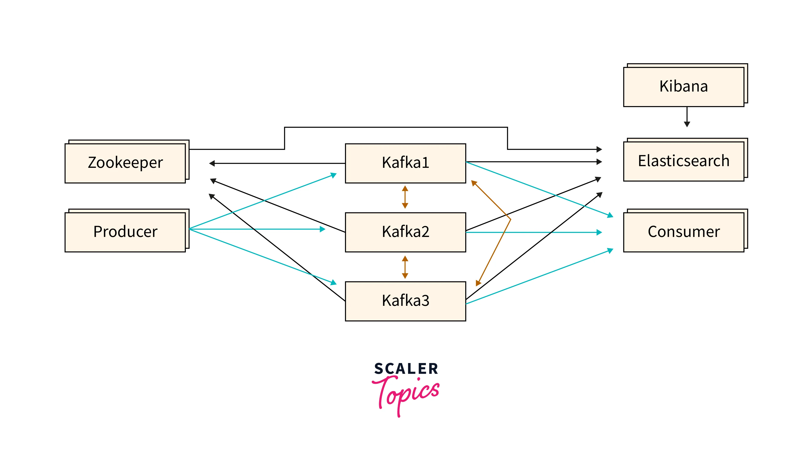 What is ZooKeeper & why is it needed for Kafka? - Scaler Topics