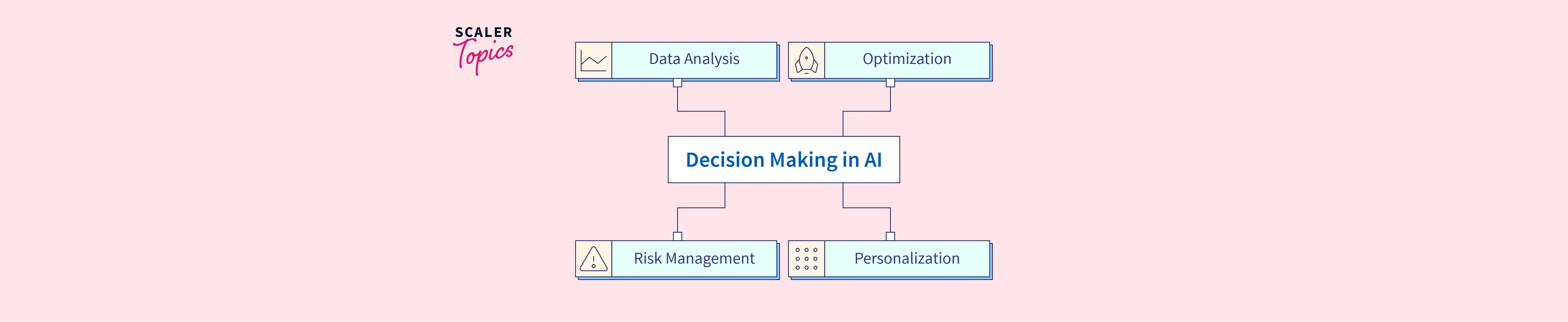 Decision Making in AI - Scaler Topics