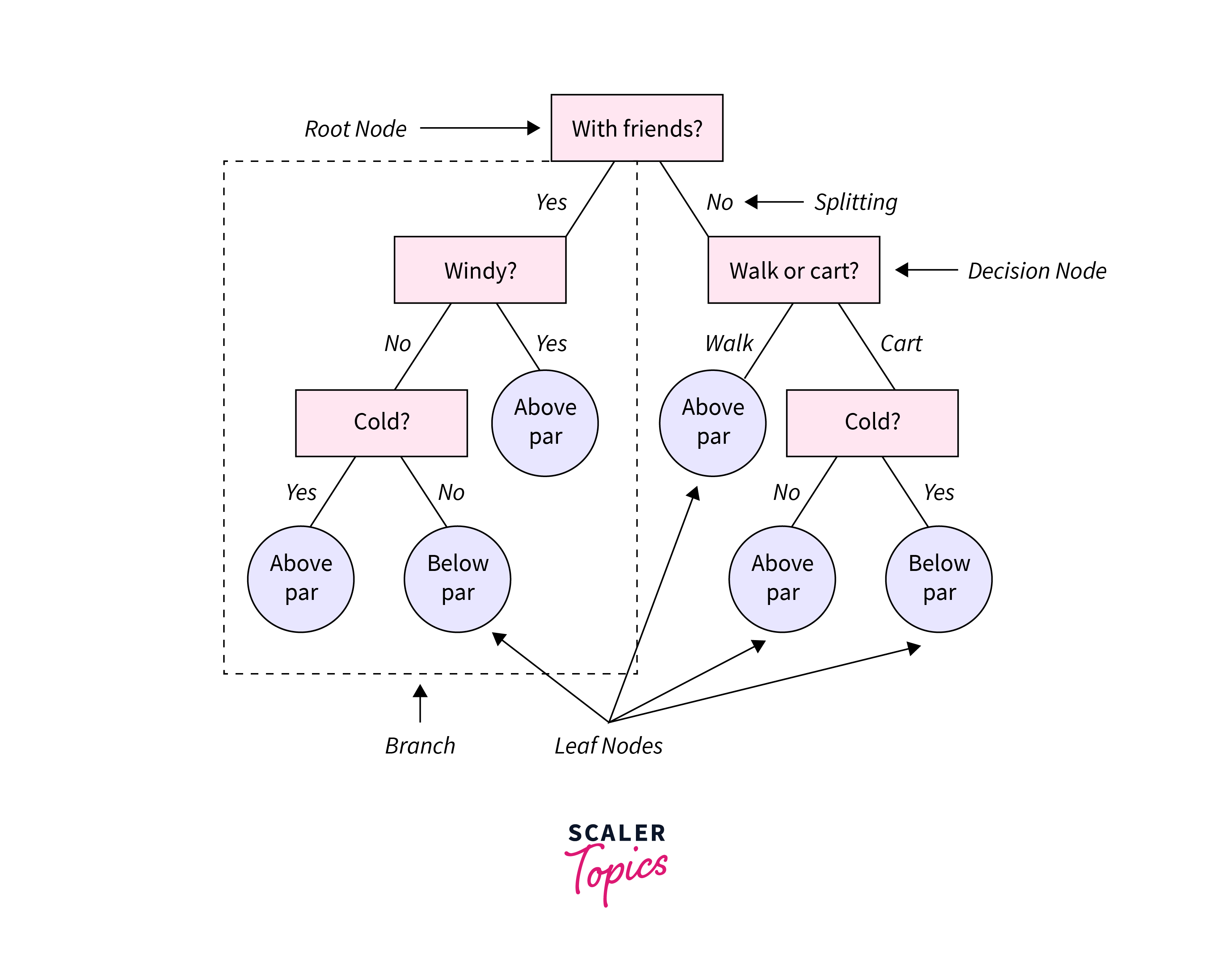 decision tree designs example