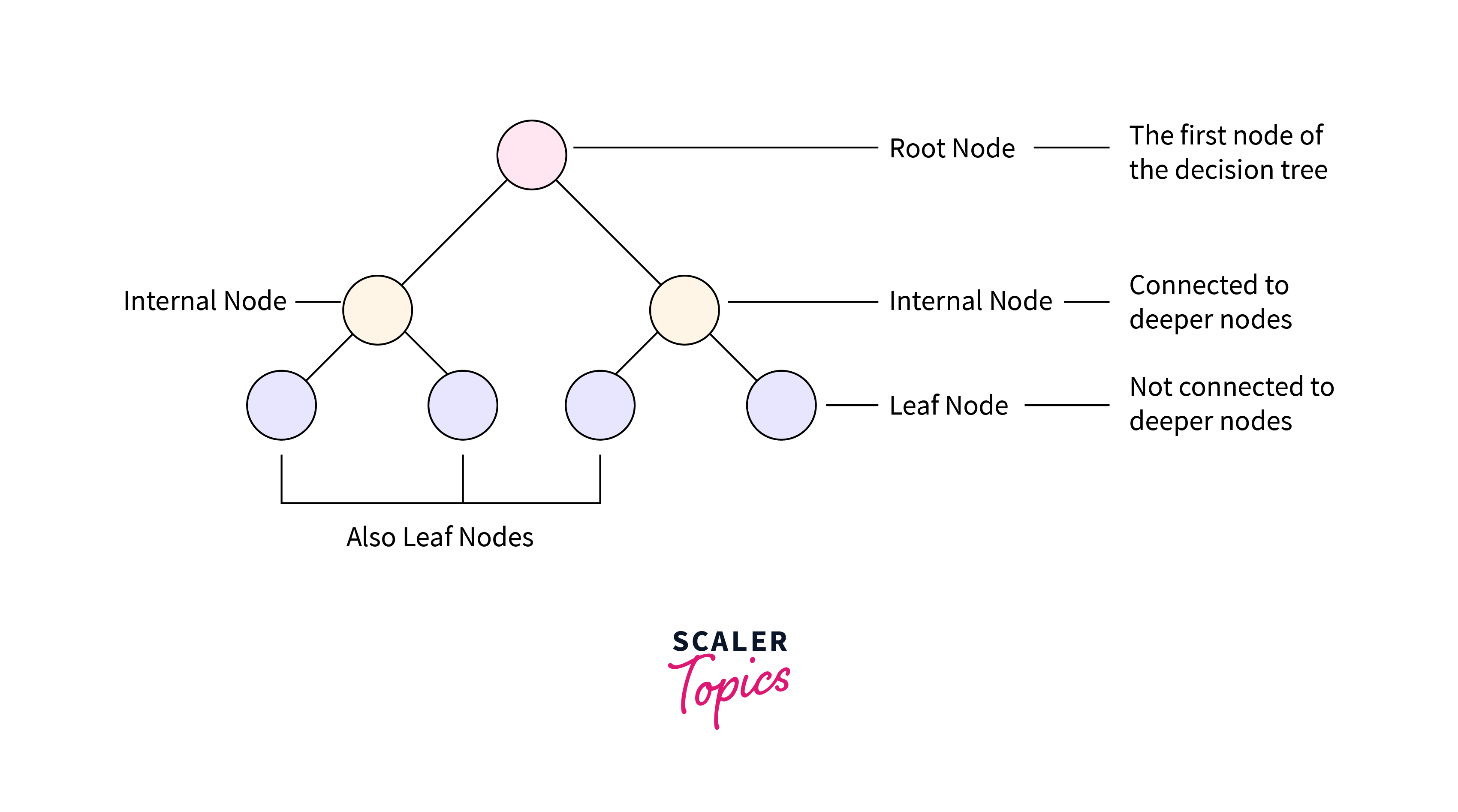 decision trees