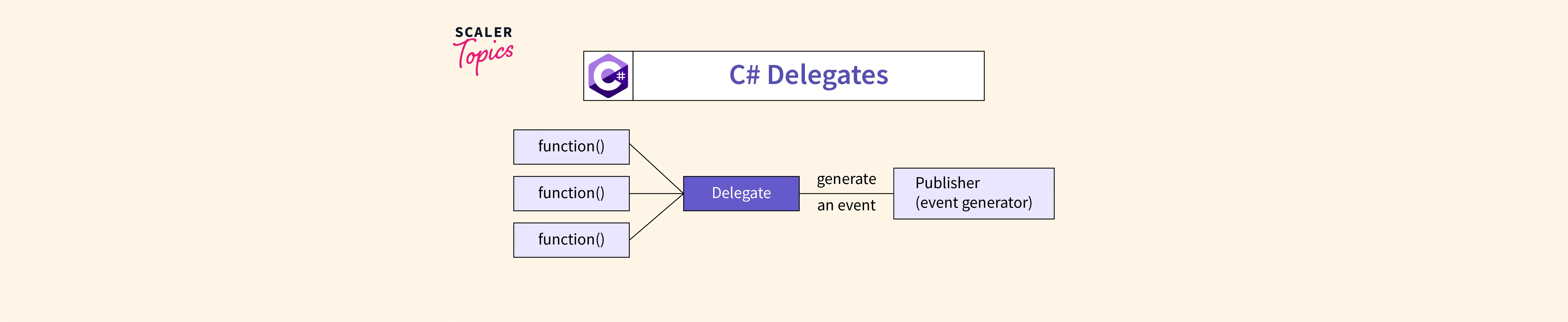 C# Delegates - Scaler Topics
