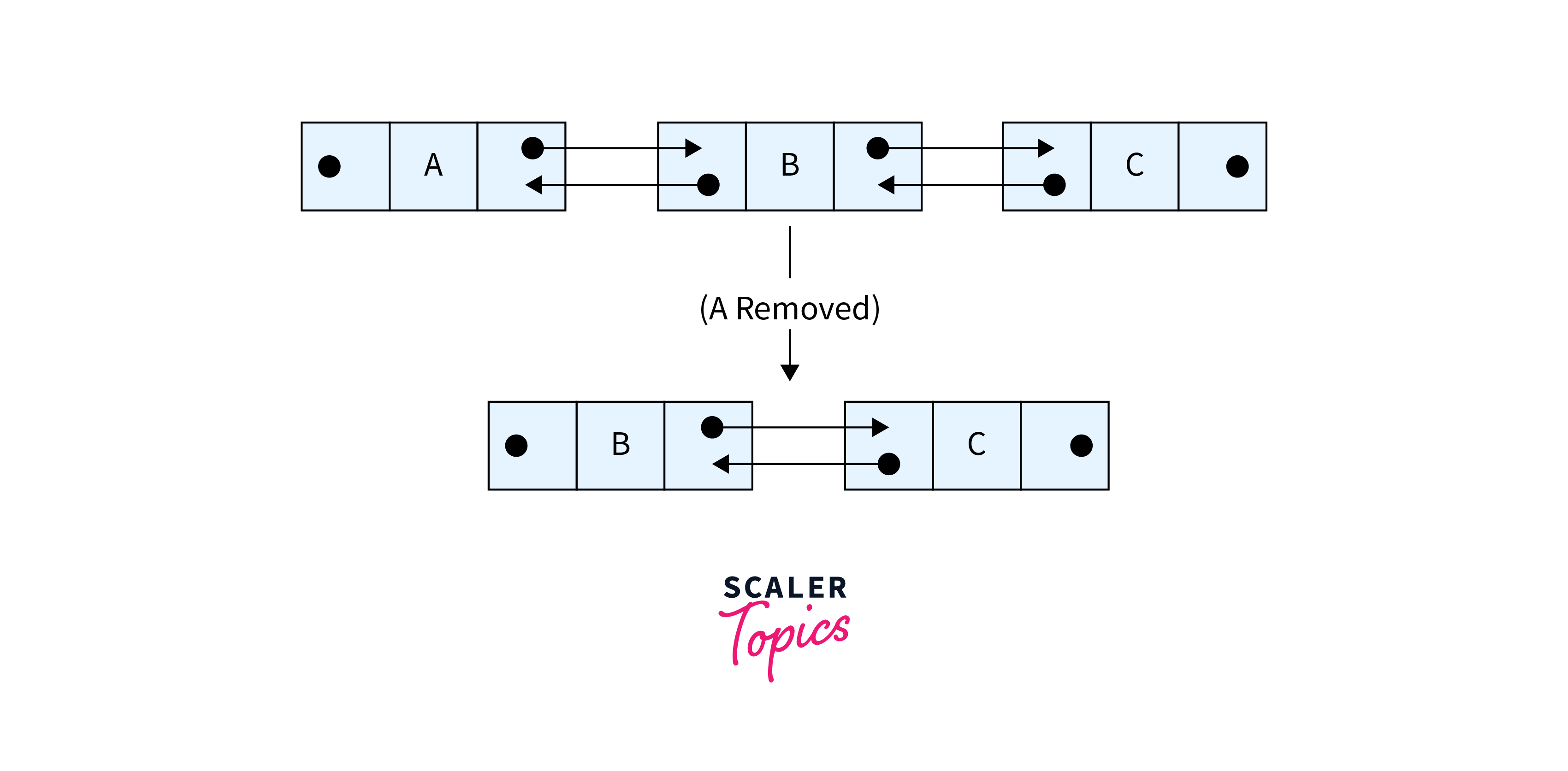 Deletion at the Begining in the Linked List