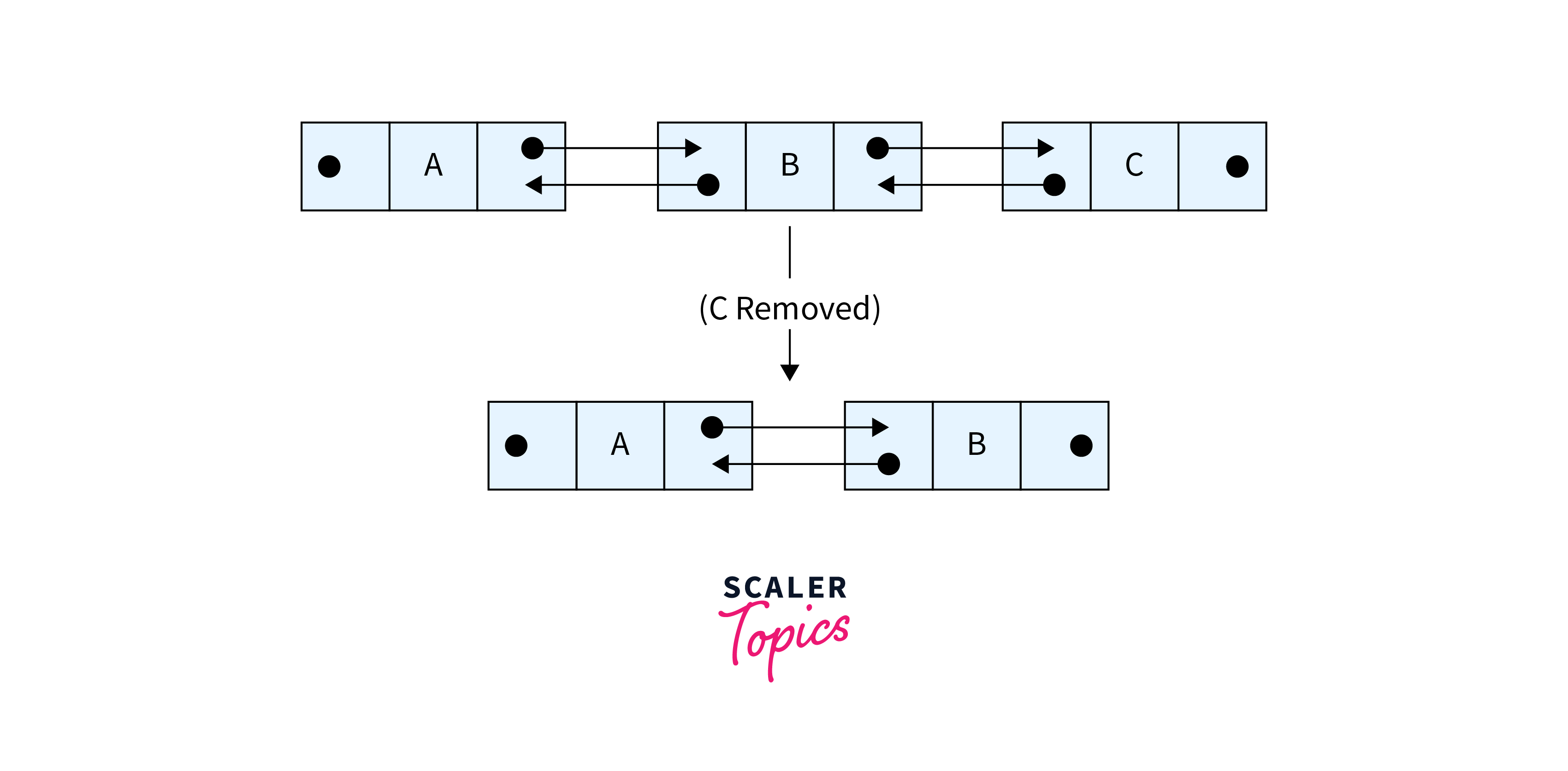 Deletion at the End in Linked List