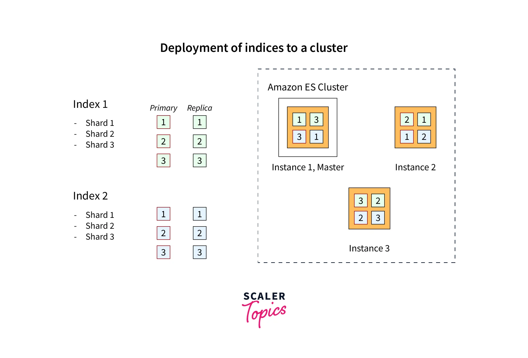 deployment of indices to a cluster
