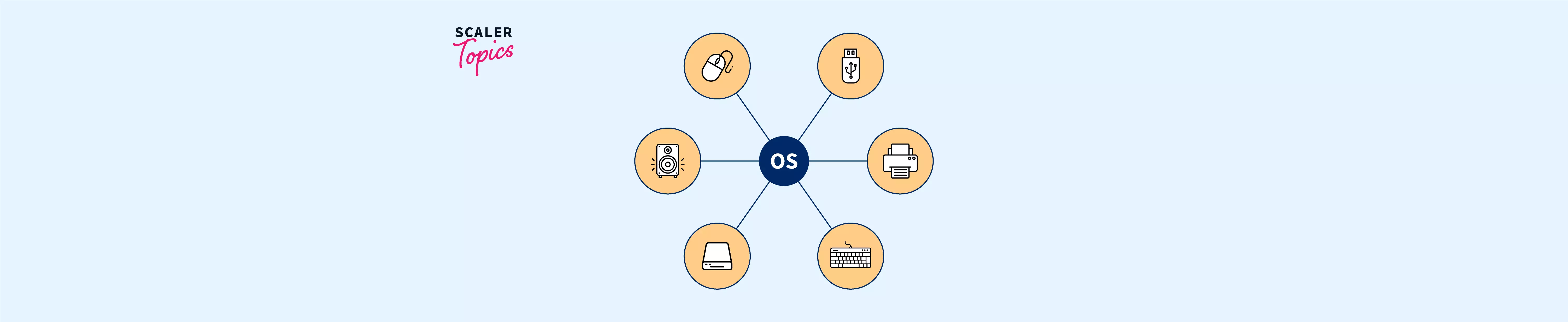 Device Management in Operating System - Scaler Topics