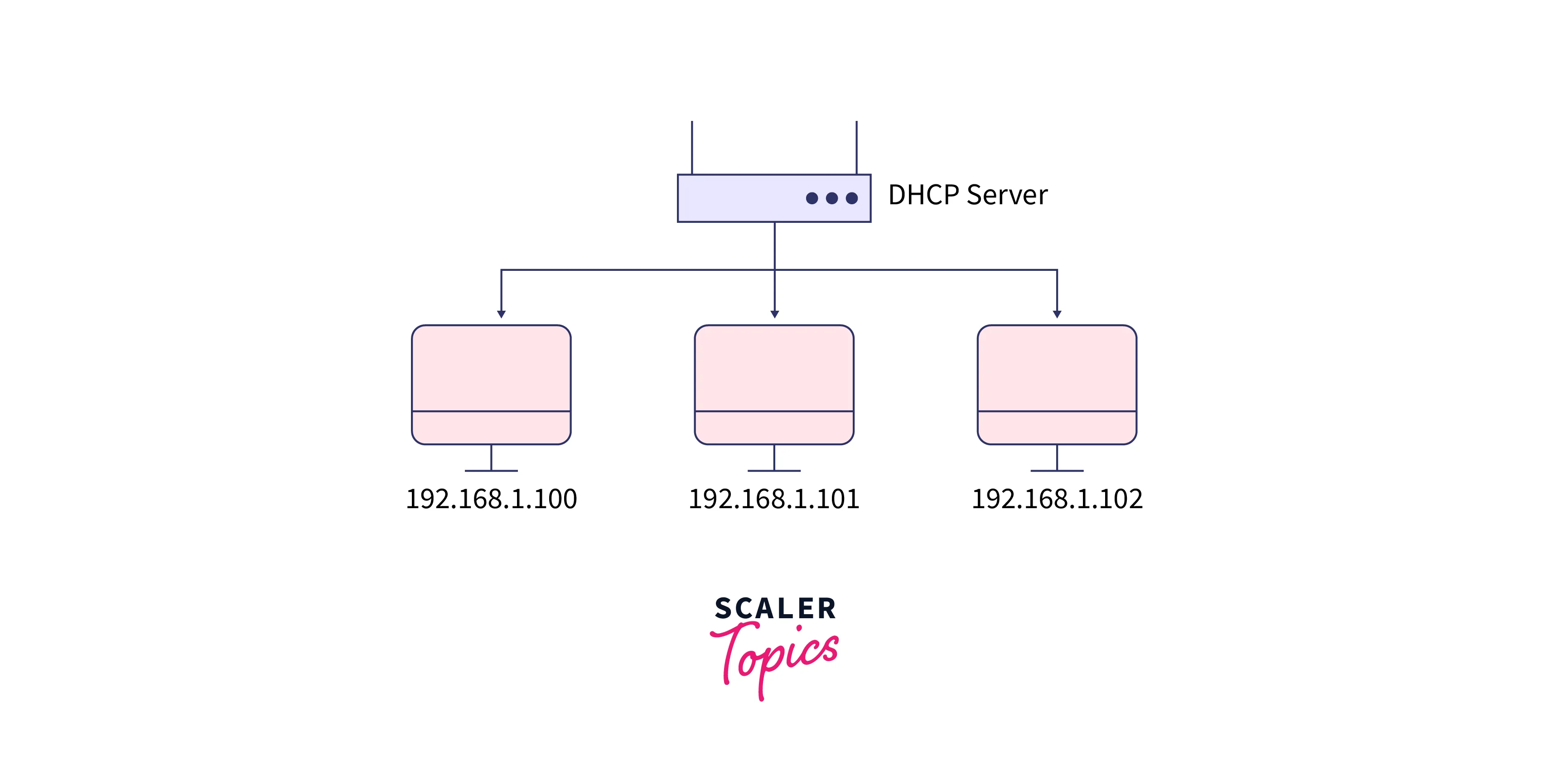 dhcp working