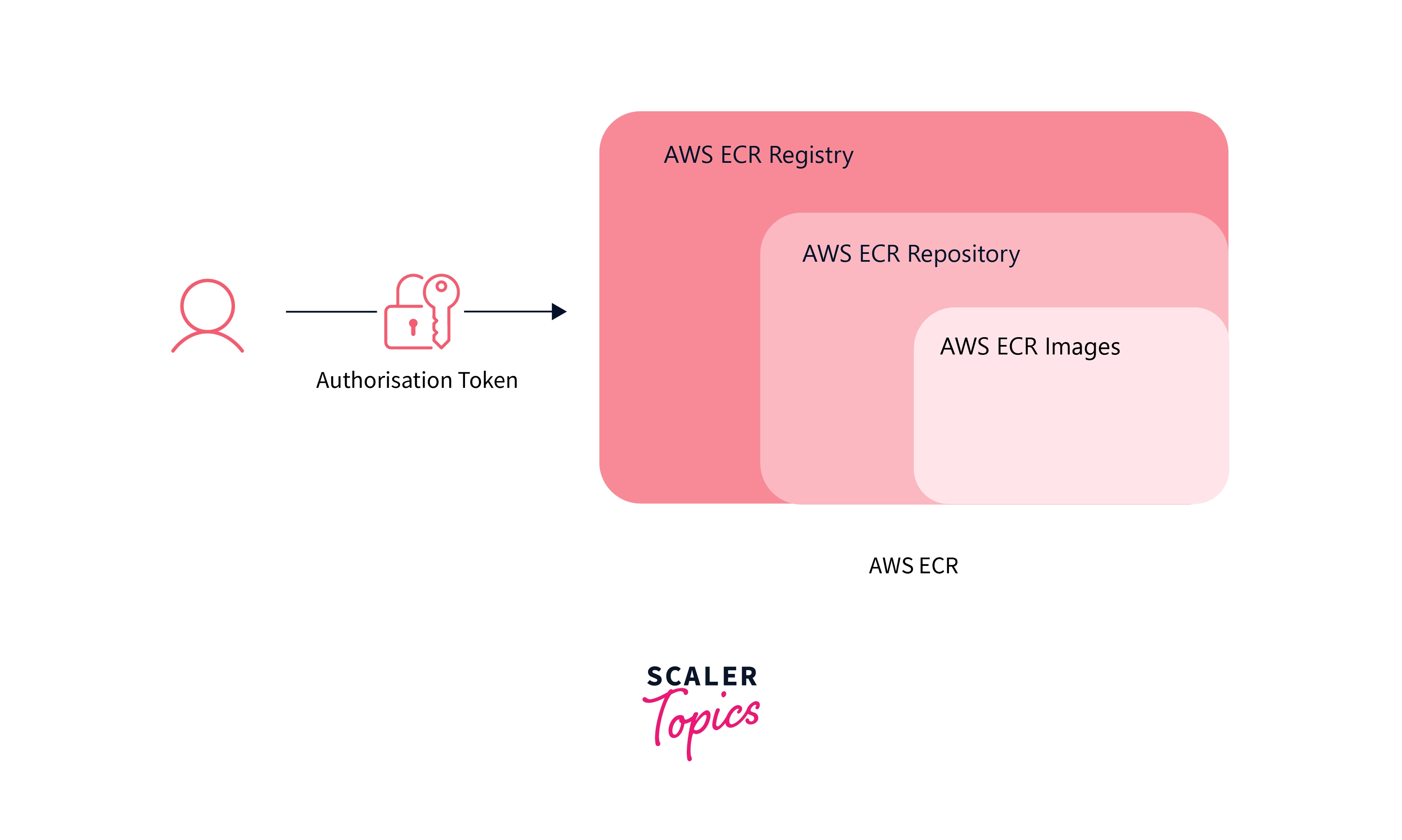 diagram-of-components-of-aws-ecr