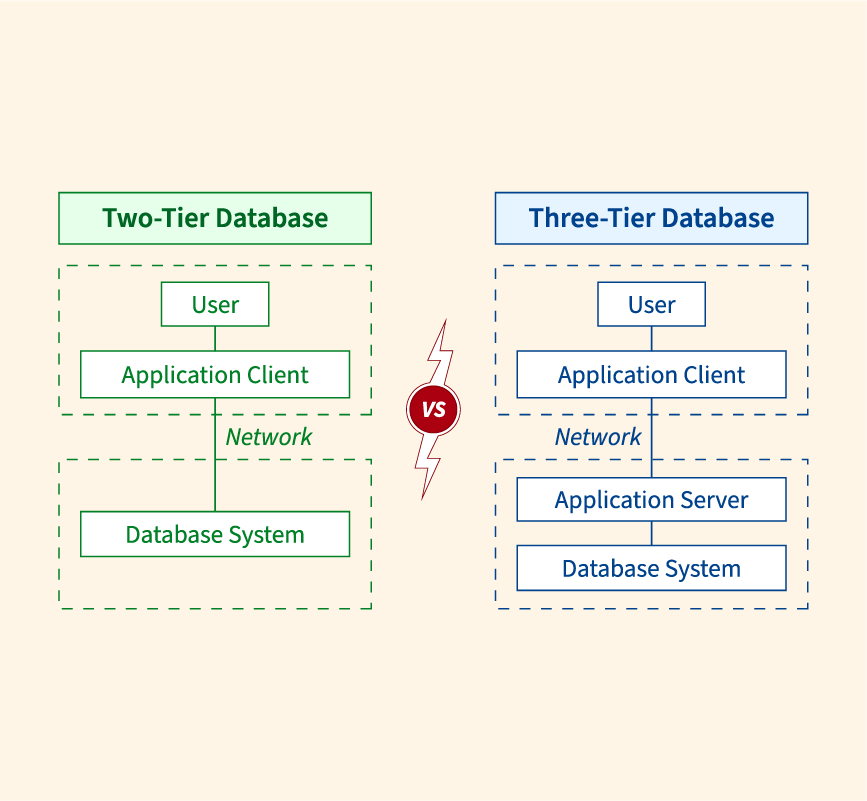 https://www.scaler.com/topics/images/difference-between-two-tier-and-three-tier-architecture_thumbnail.webp