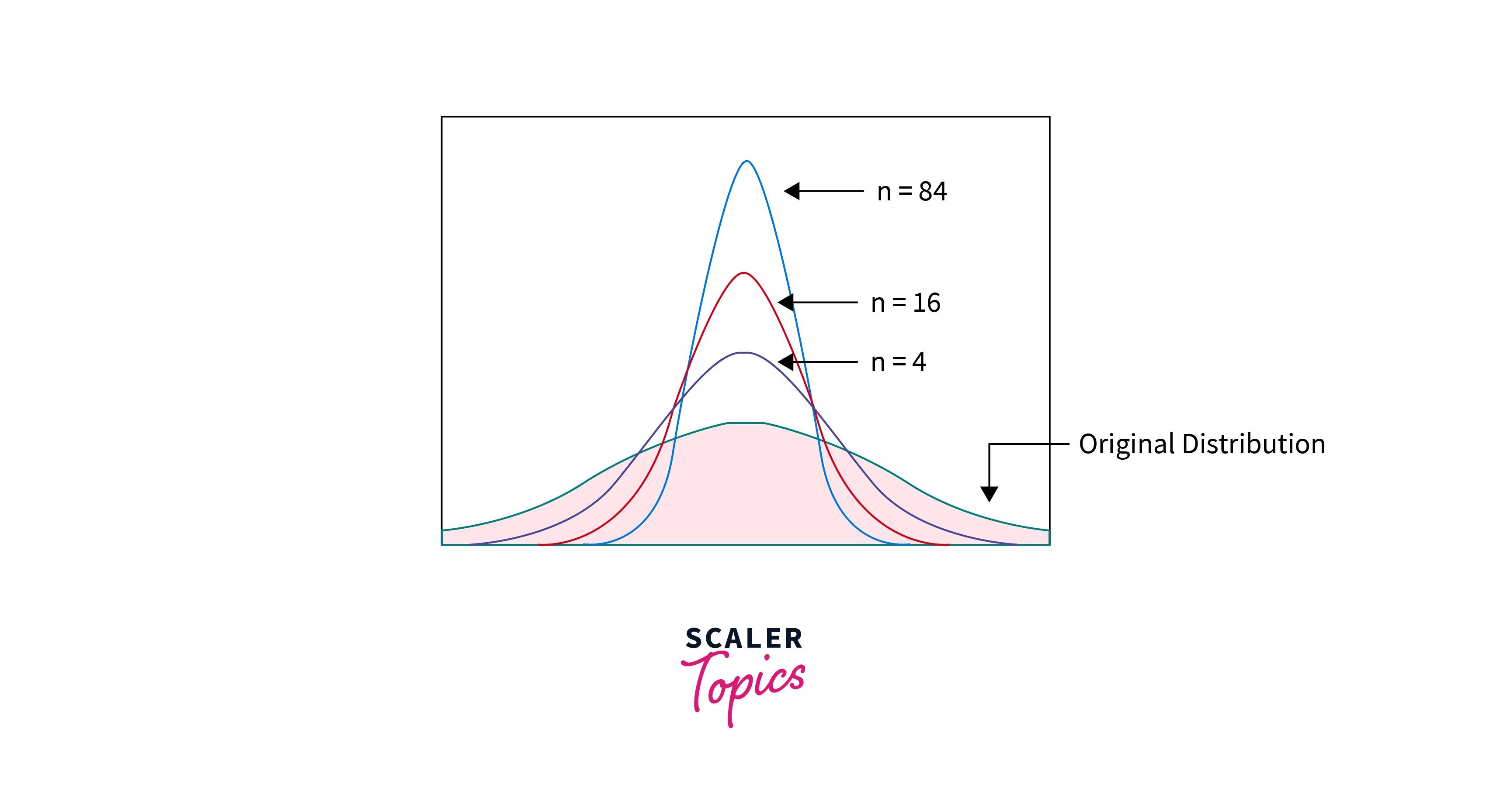 Confidence Intervals in Inferential Statistics - Scaler Topics