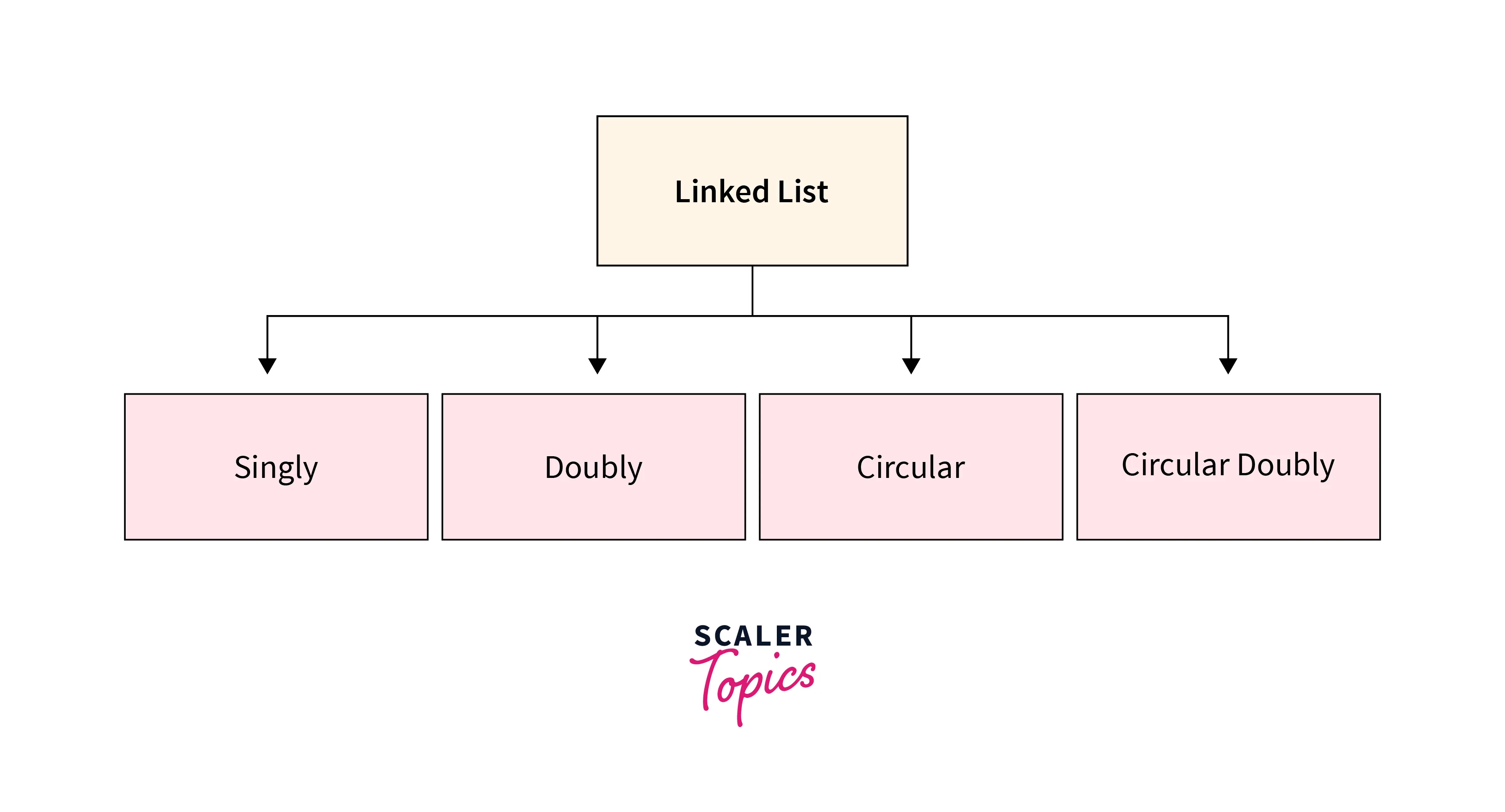 different-types-of-linked-lists-in-the-data-structure