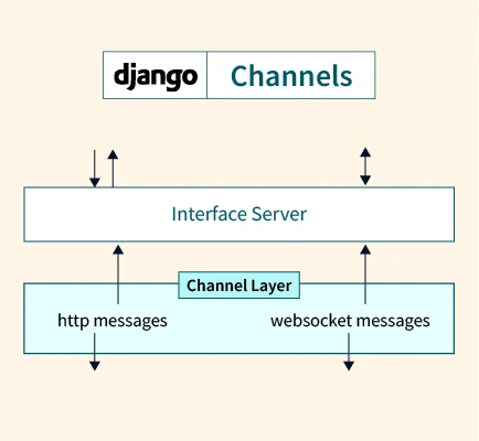 Django Chat app — 2017 approach. App itself —…, by Bearle