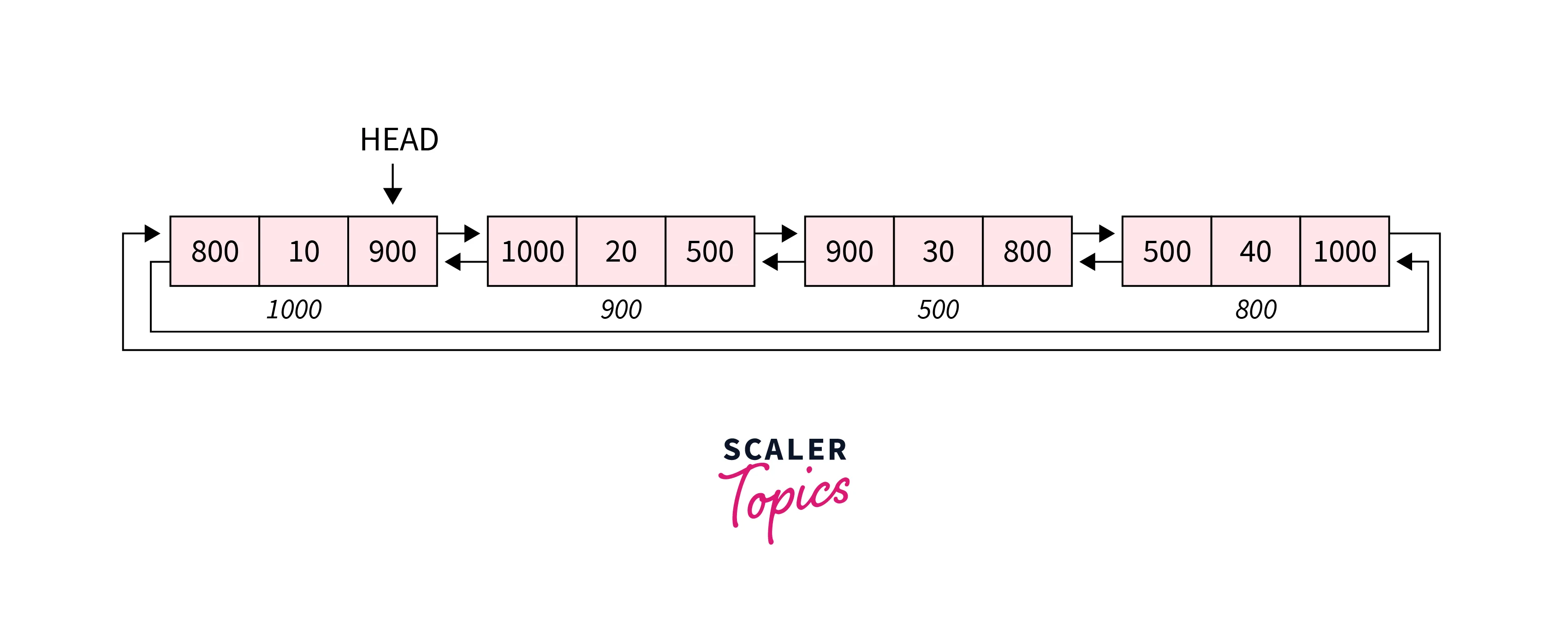 doubly-circular-linked-list-in-data-structure-2