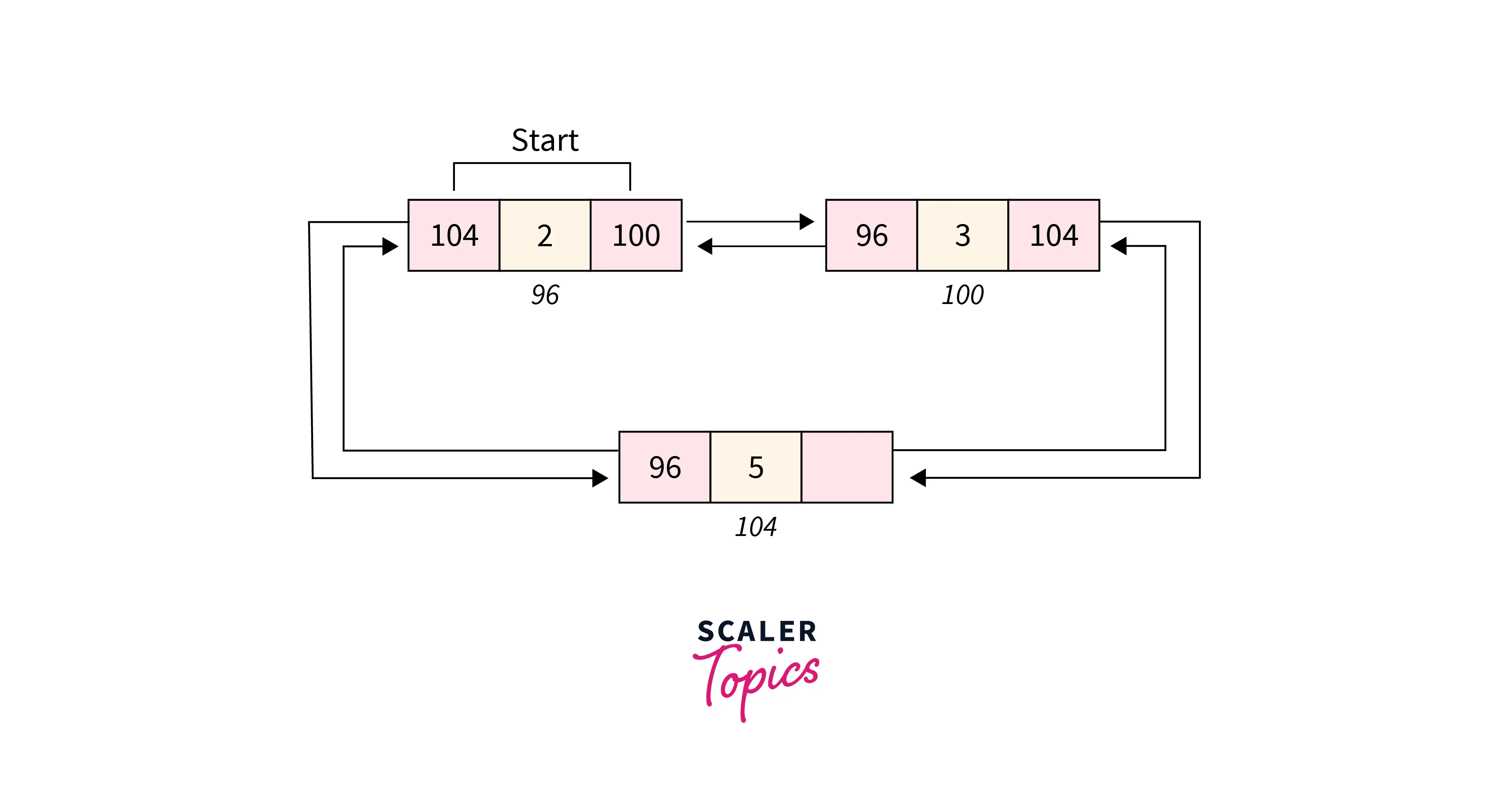 doubly-circular-linked-list-in-data-structure