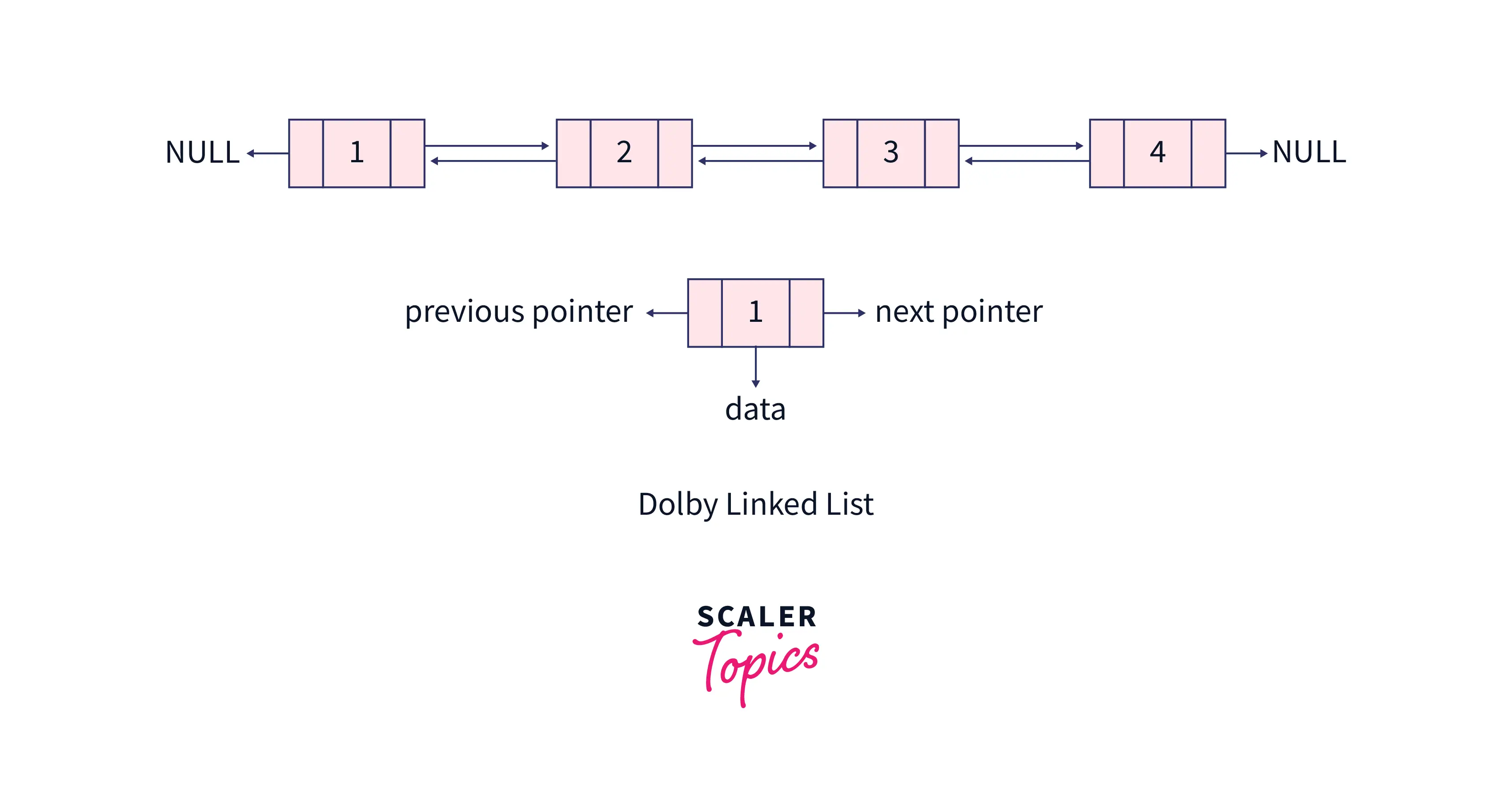 Doubly Linked List picture
