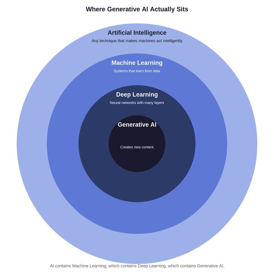 Generative AI sits nested inside deep learning, inside machine learning, inside AI