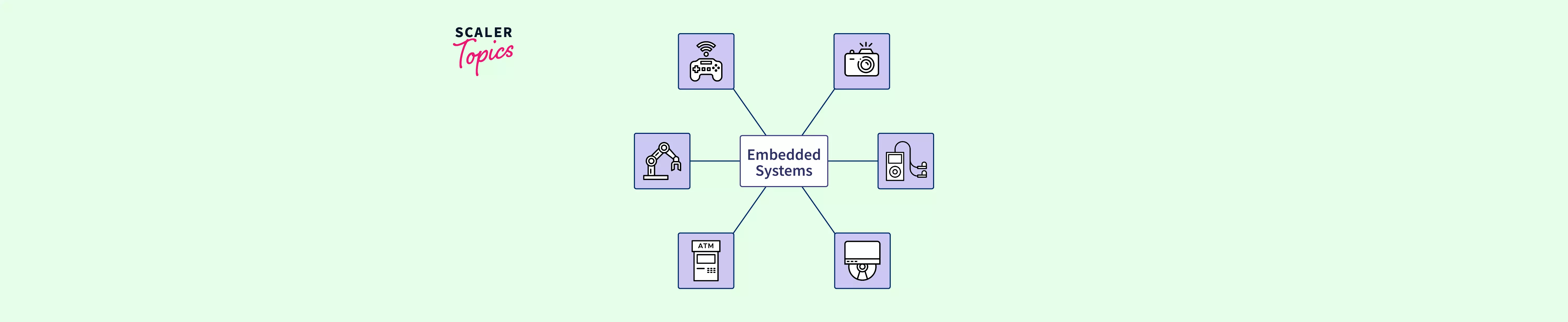 Embedded Operating System - Scaler Topics