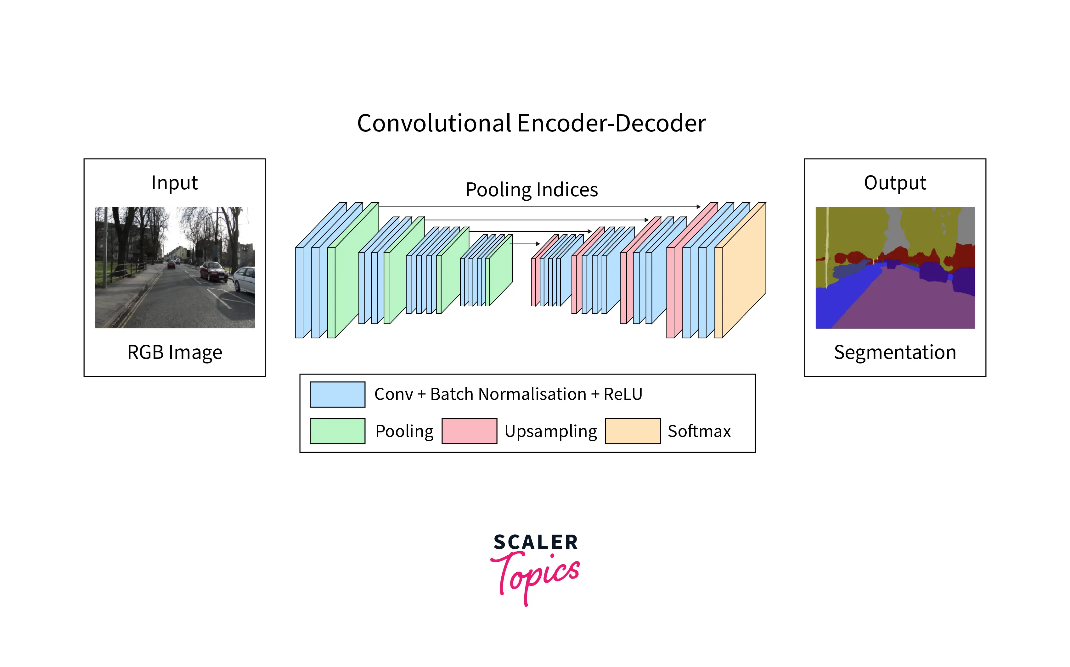 Encoder-Decoder Arch