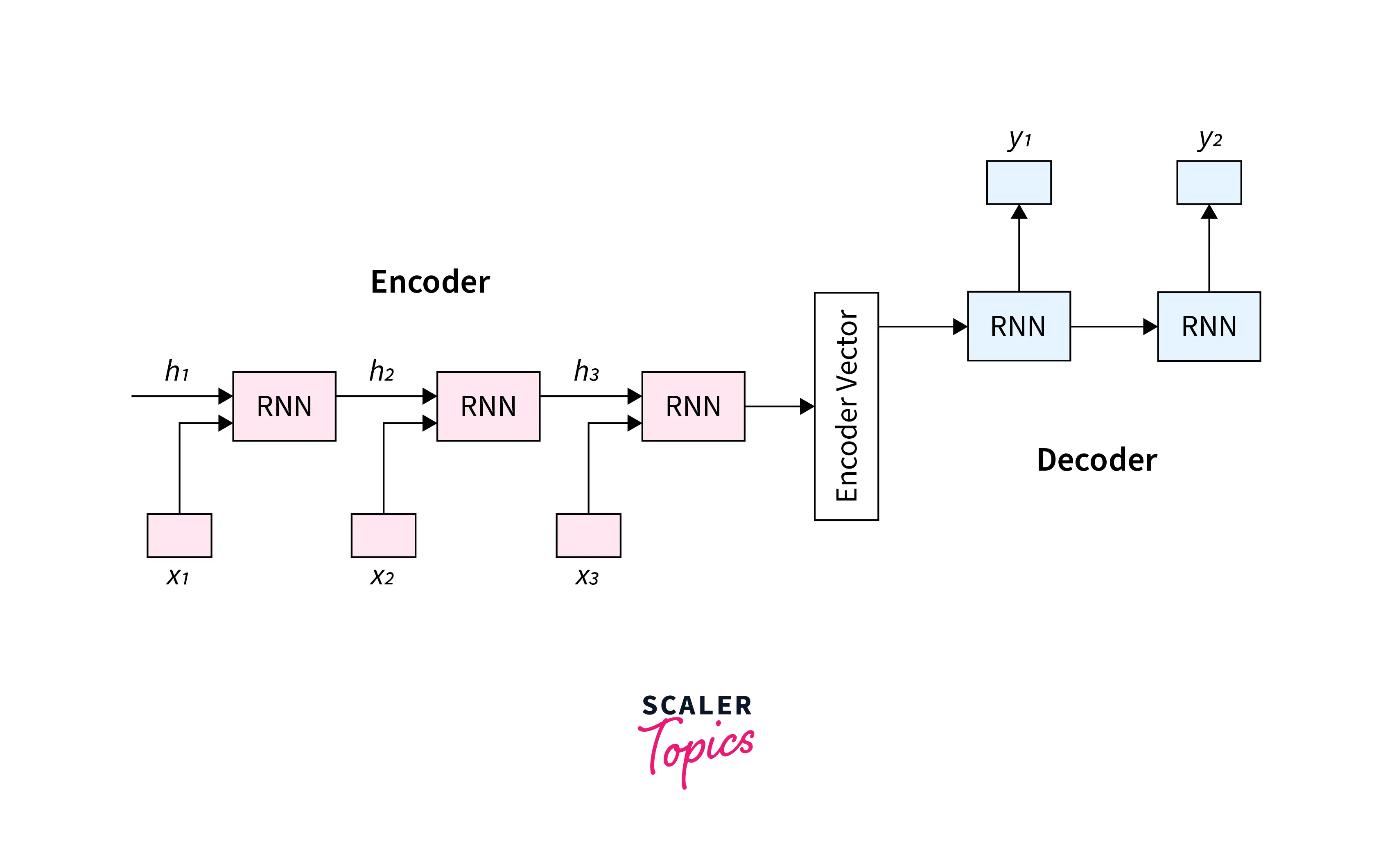 Encoder-Decoder RNN