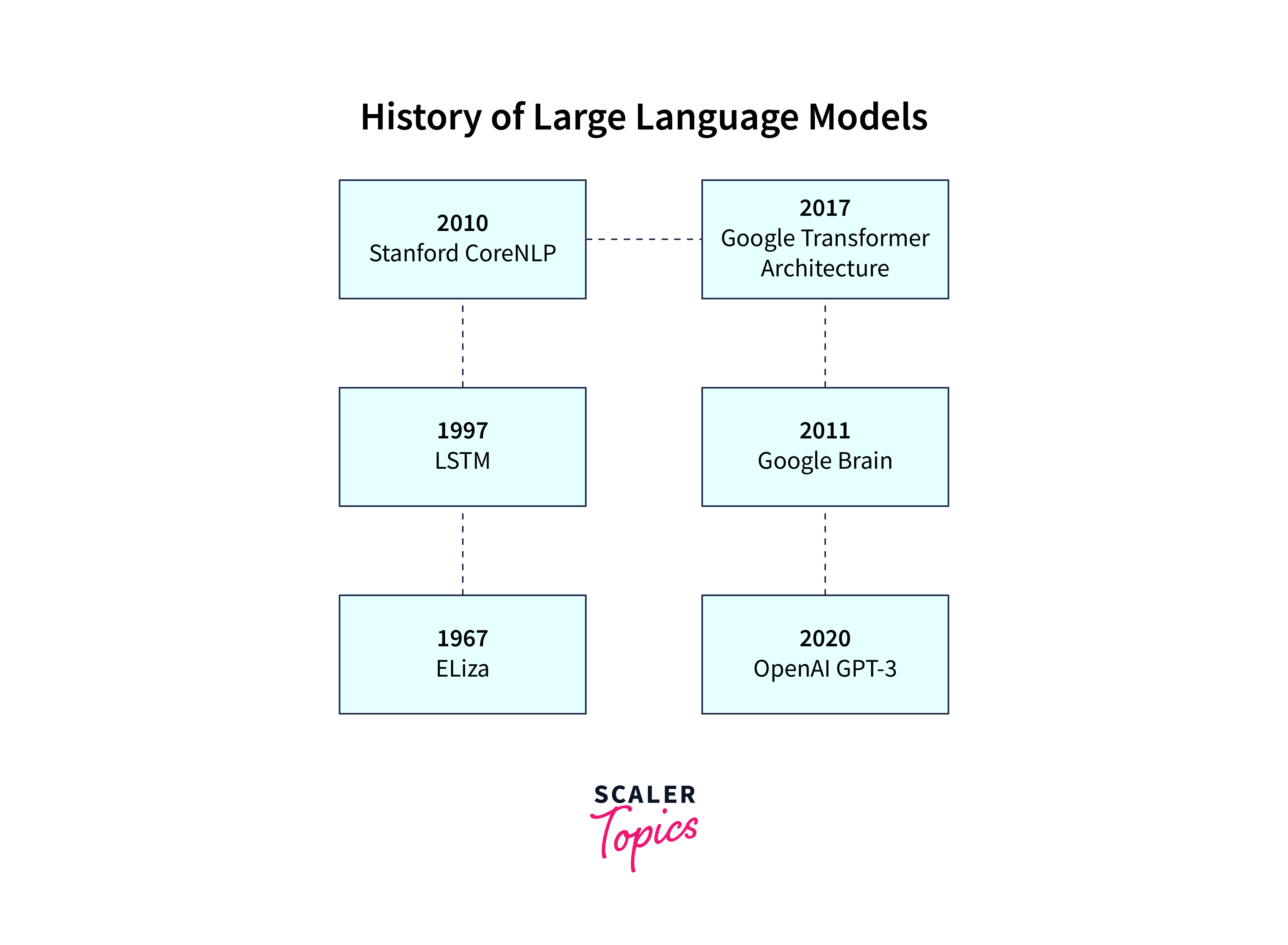 evolution of language models