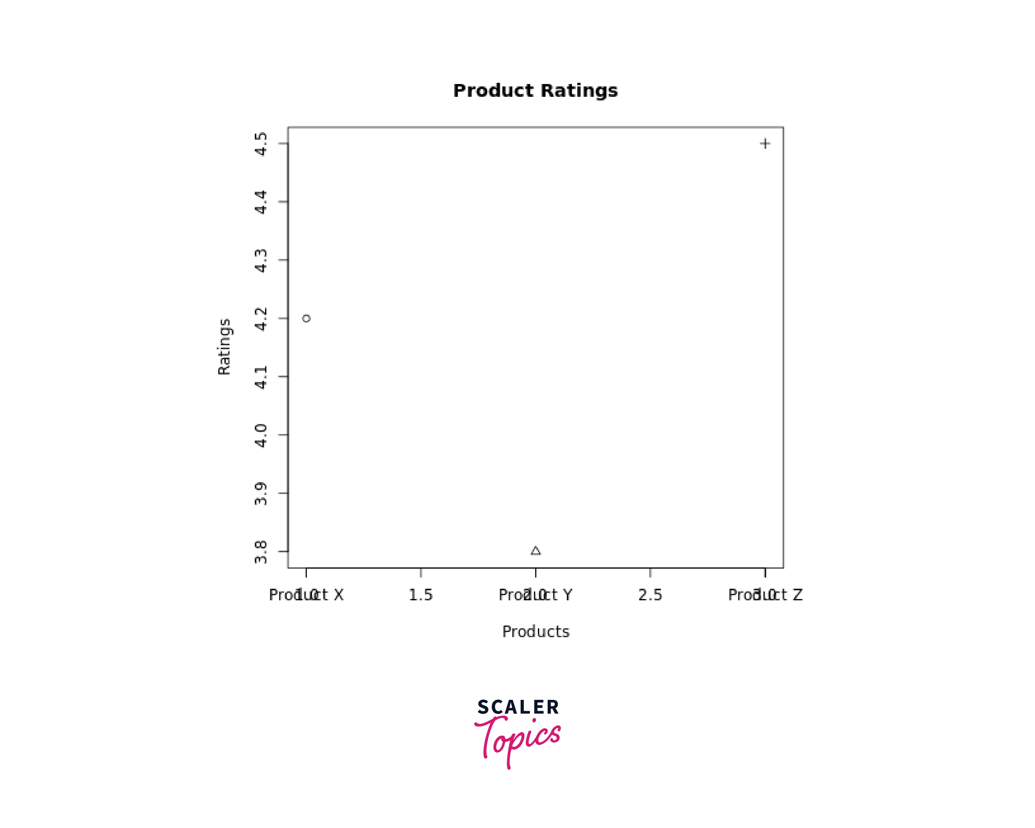 Example - 2 Analyzing Customer Ratings