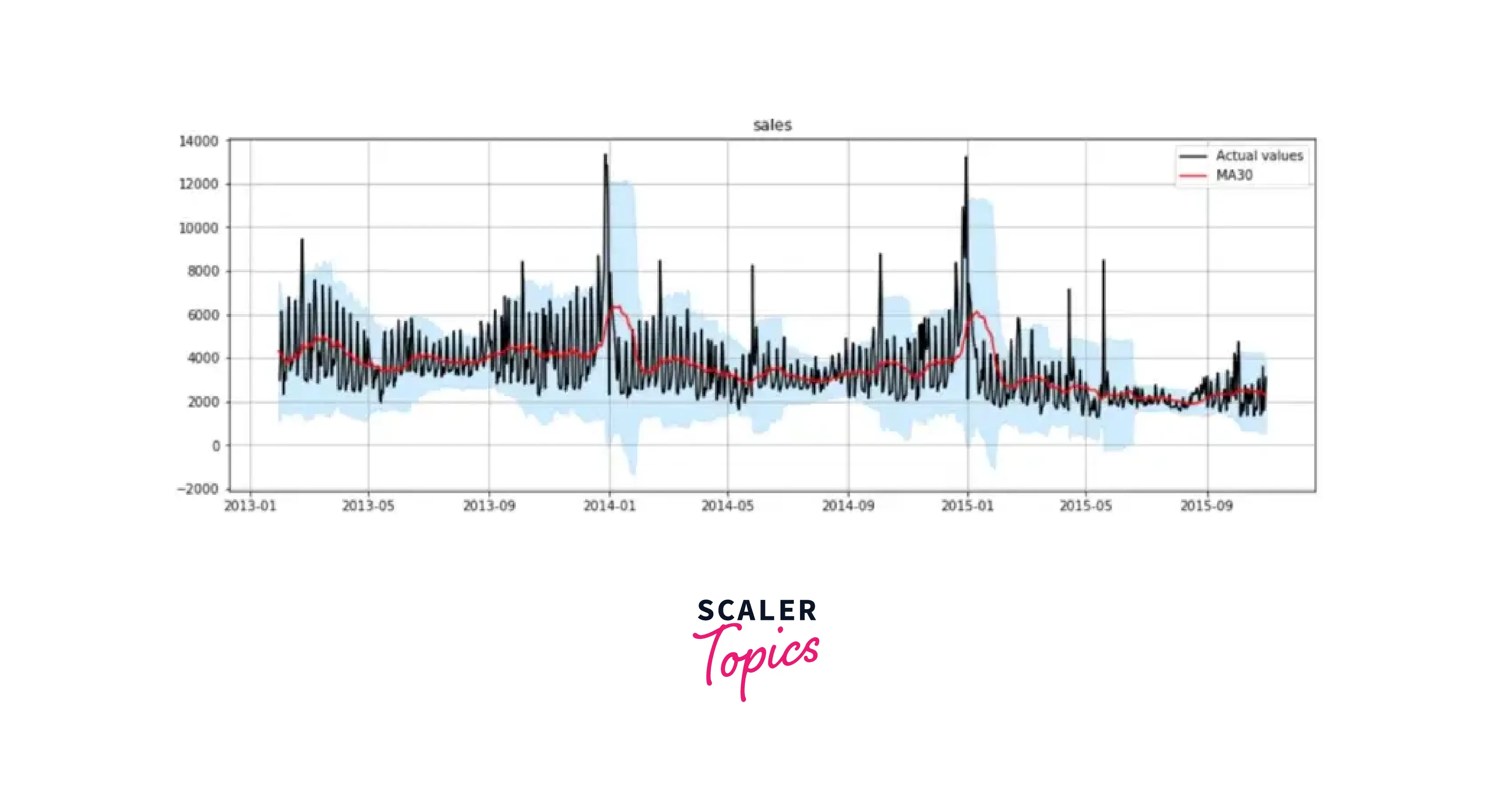 What are trends and seasonalities Scaler Topics