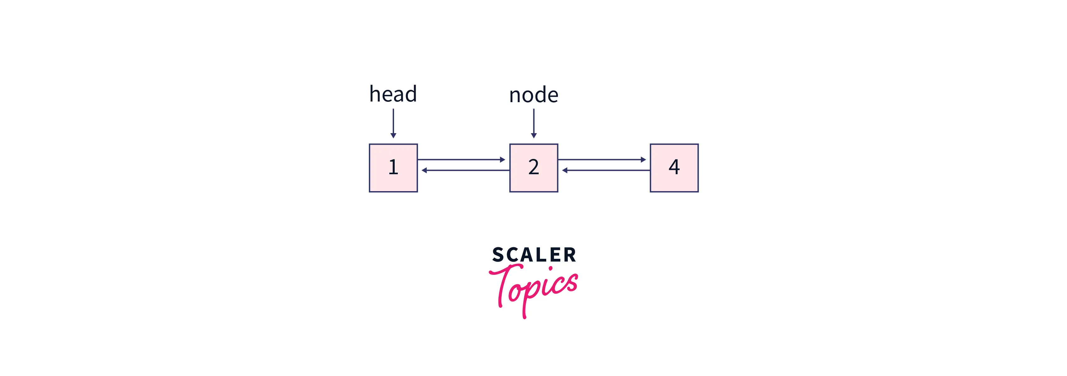 Example for inserting a node after a given node in a Doubly Linked List