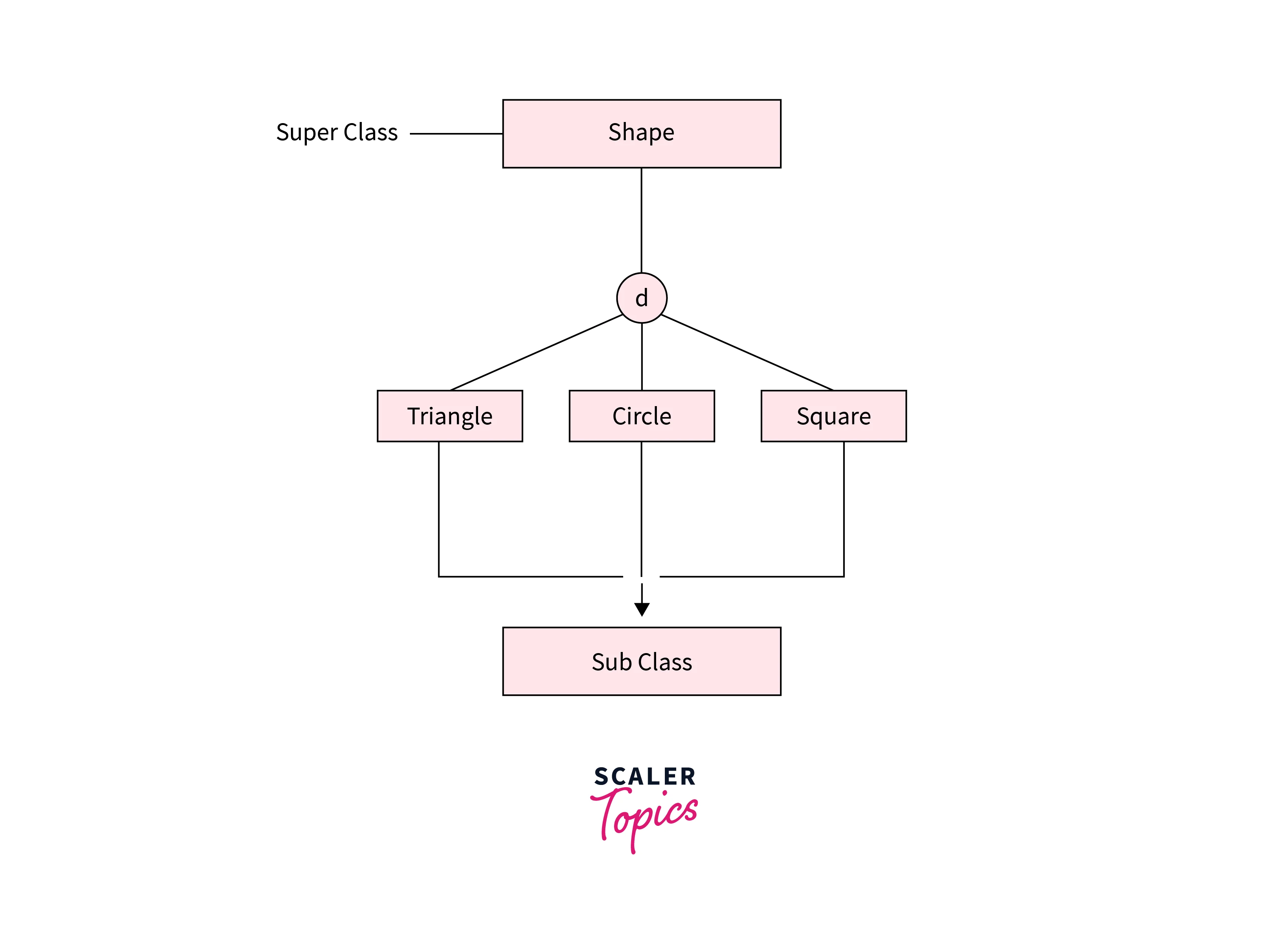 Example image that displays the sub class and super class of the above discussed example