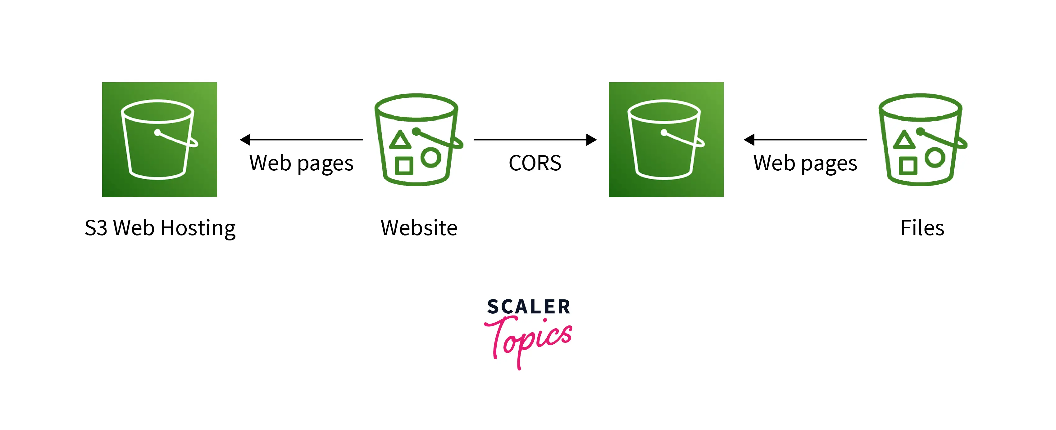 Example Use Cases of CORS in S3