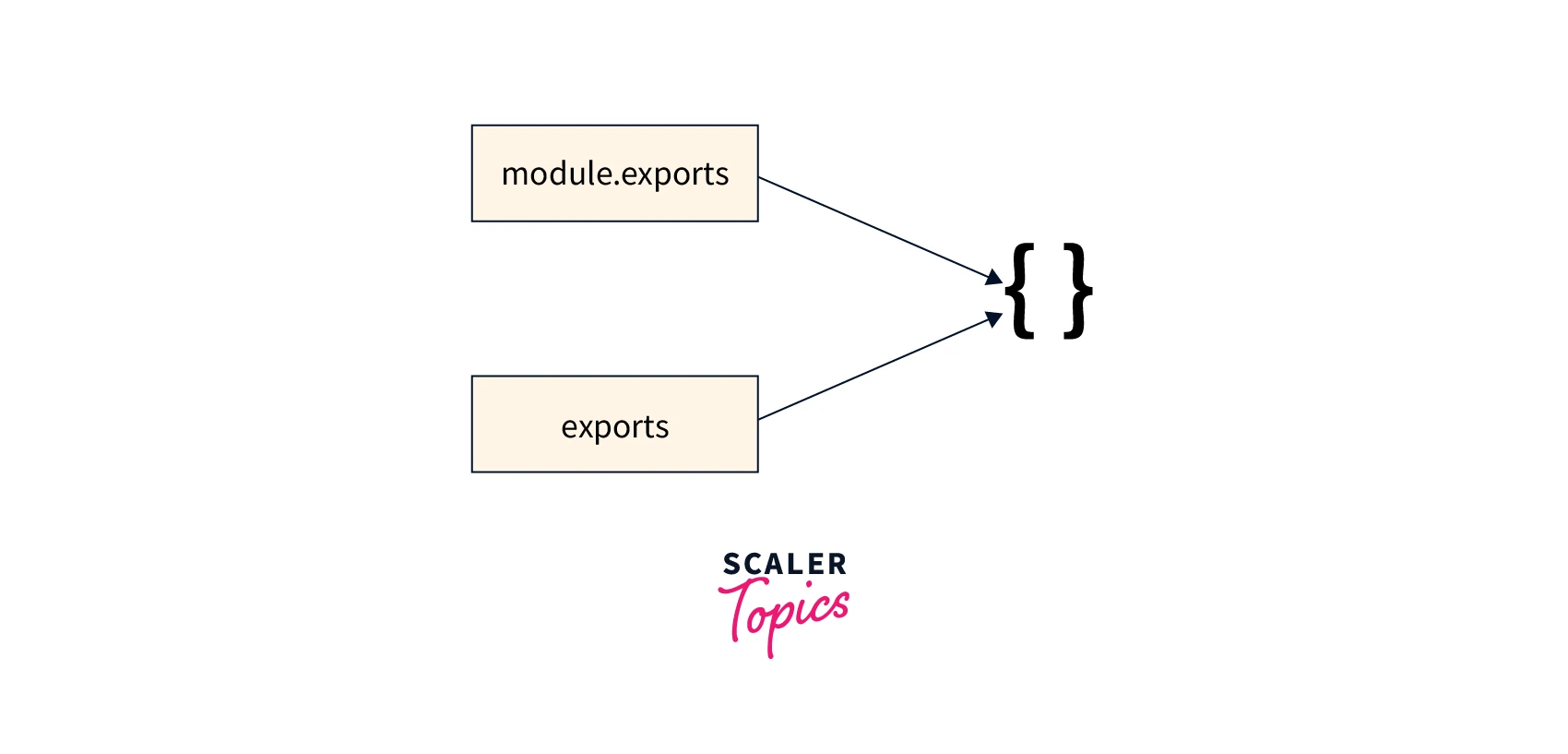 exports in Node.js