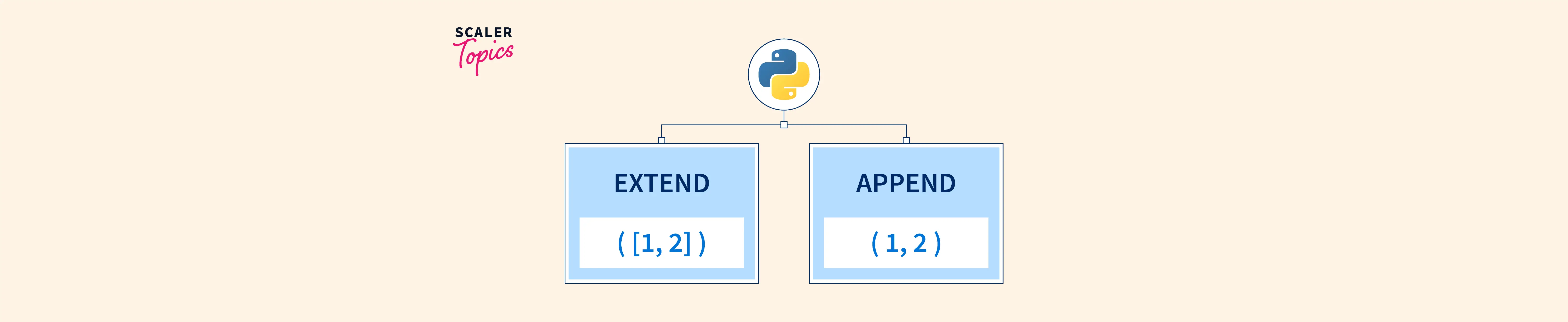 What is the difference between append and extend for Python Lists