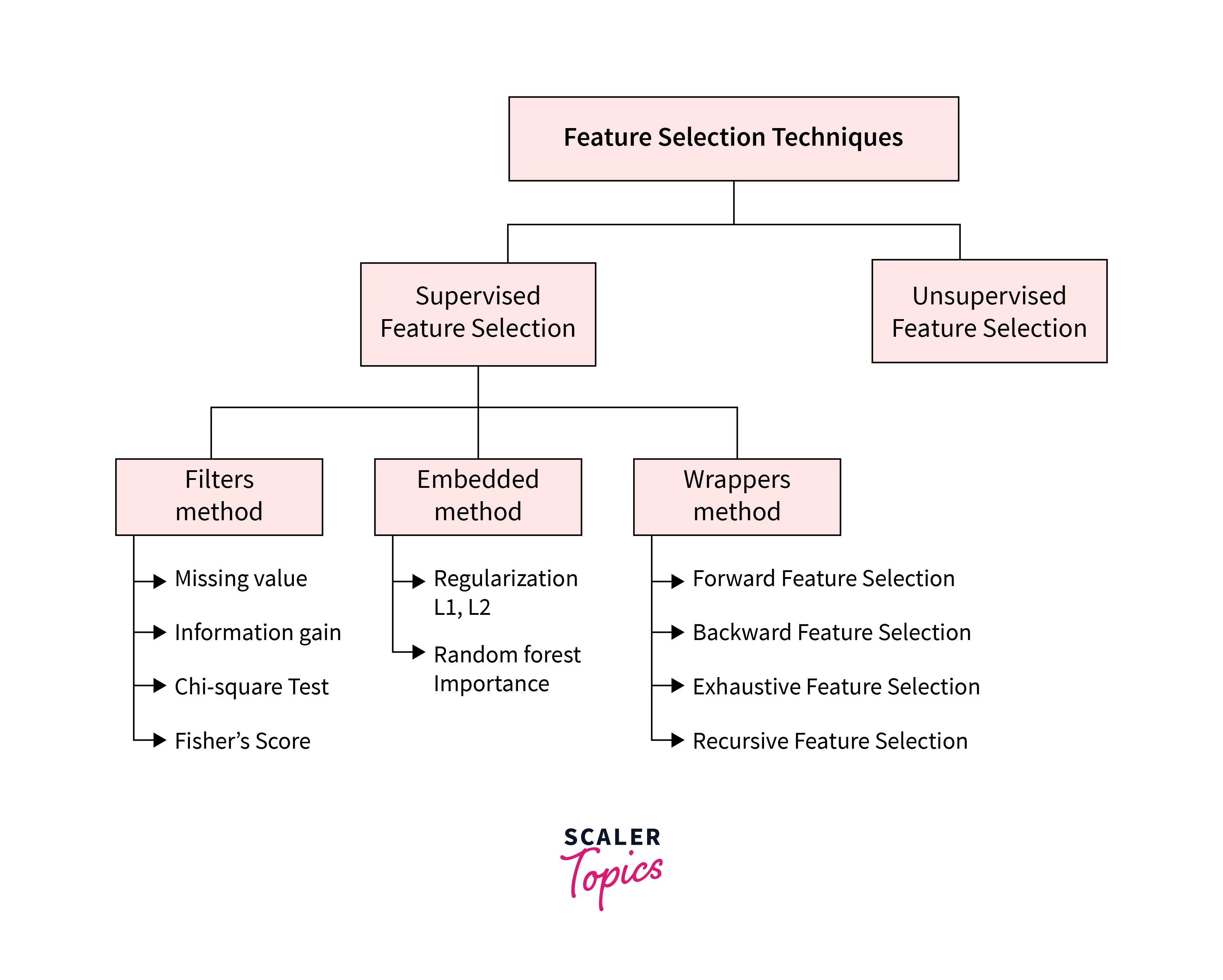 feature selection techniques