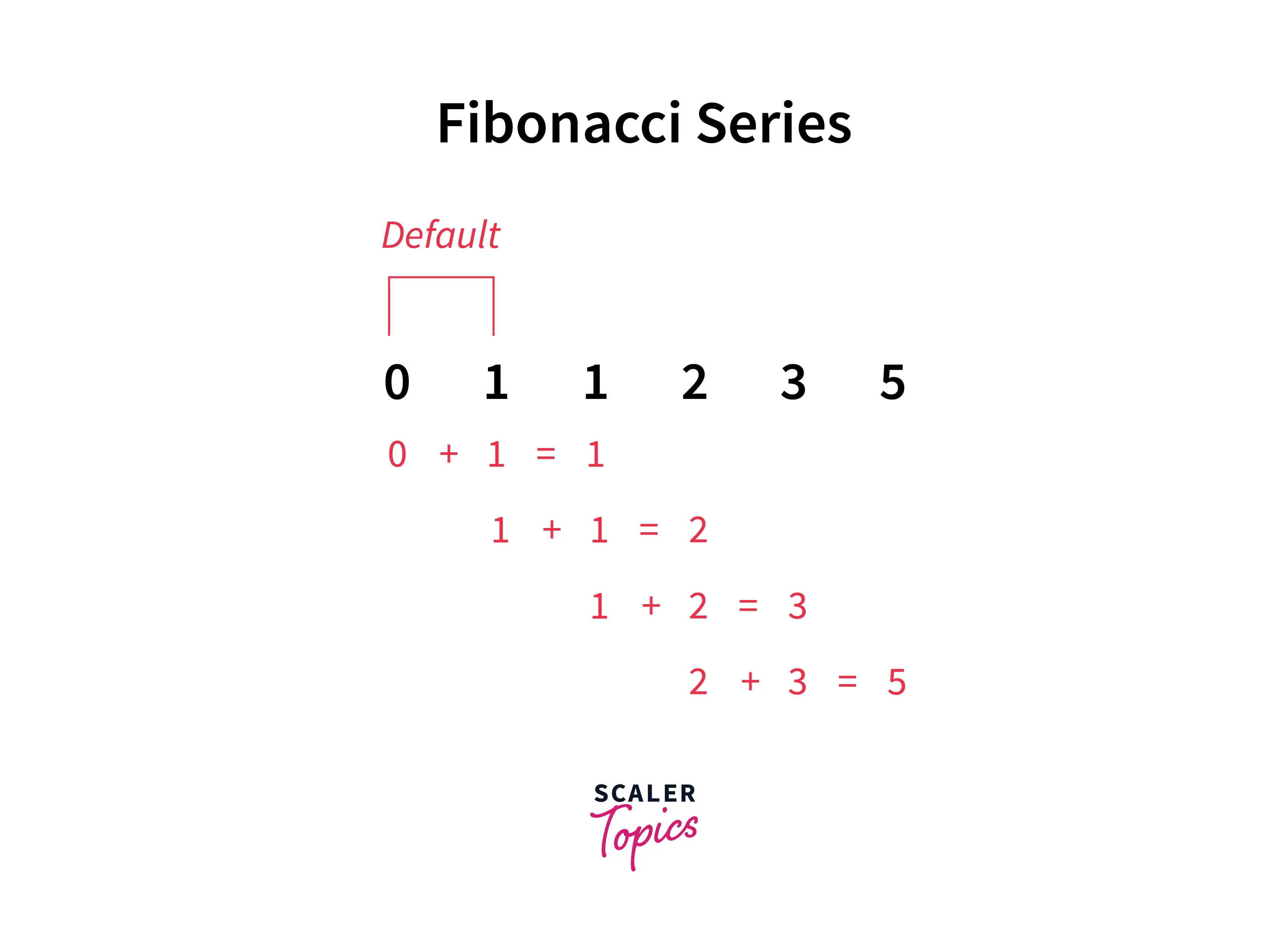 Fibonacci Series in Java Introduction