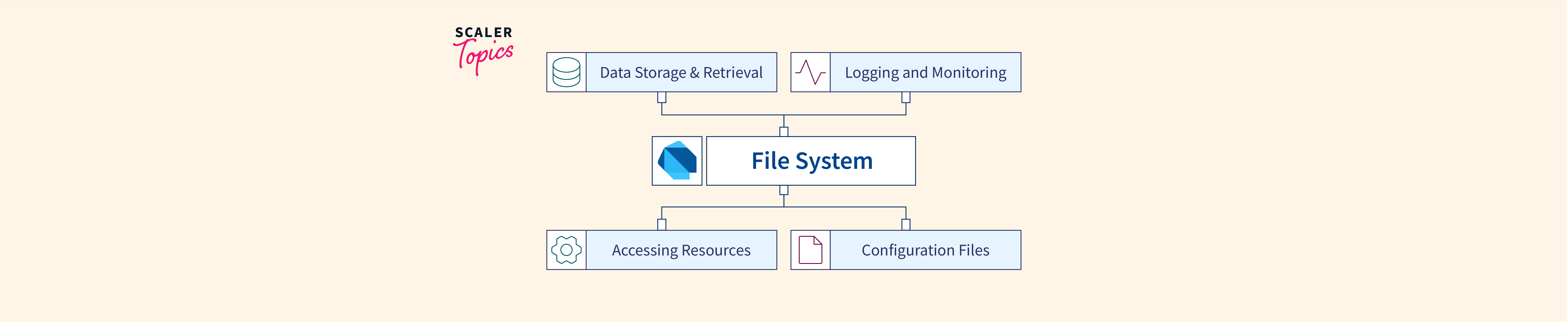 File System in Dart Scaler Topics