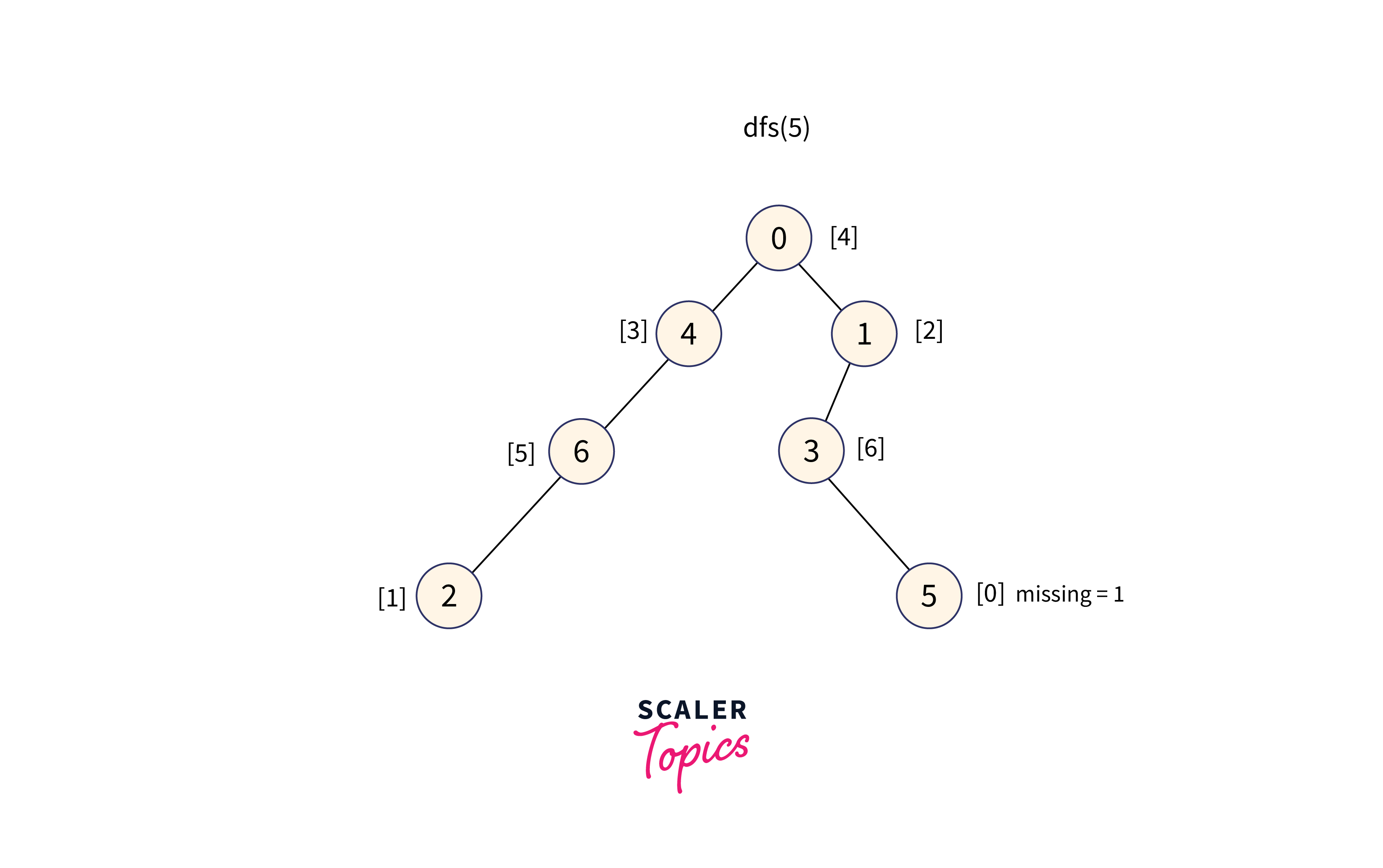 Find MEX of Each Subtree - Scaler Topics