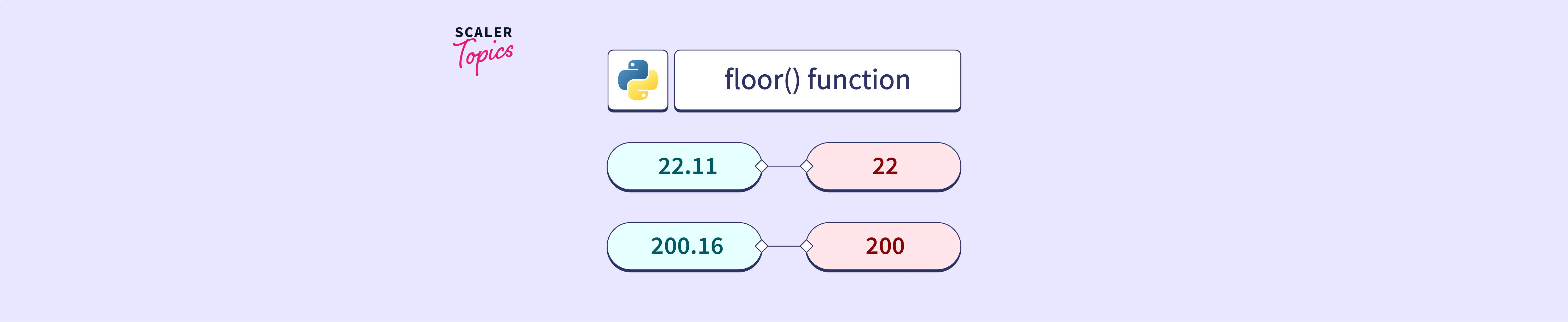 Floor Function In Python Scaler Topics