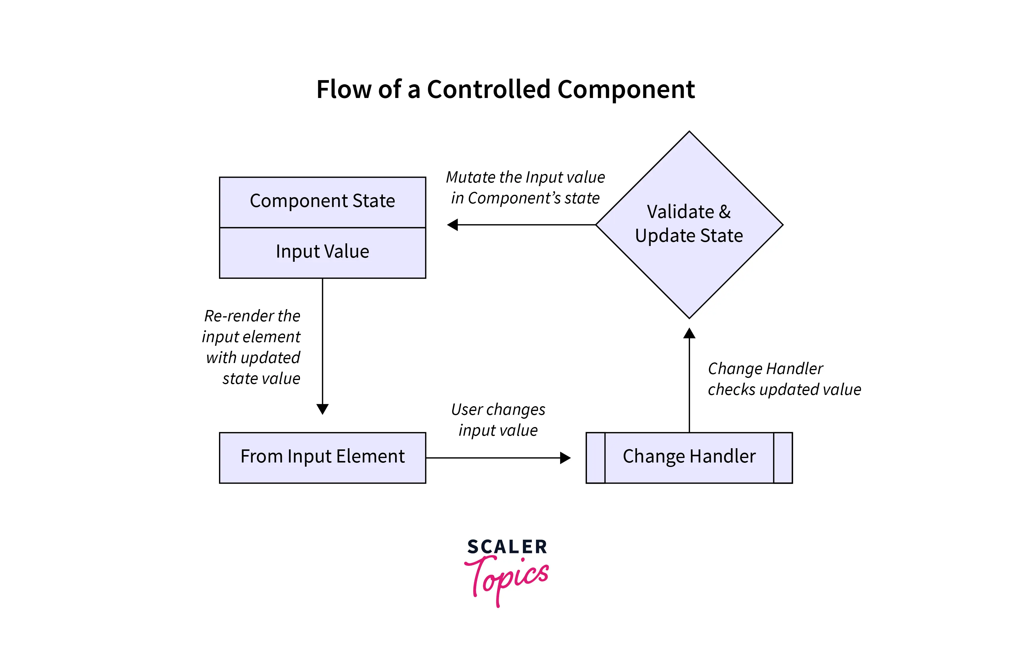 flow of controlled component