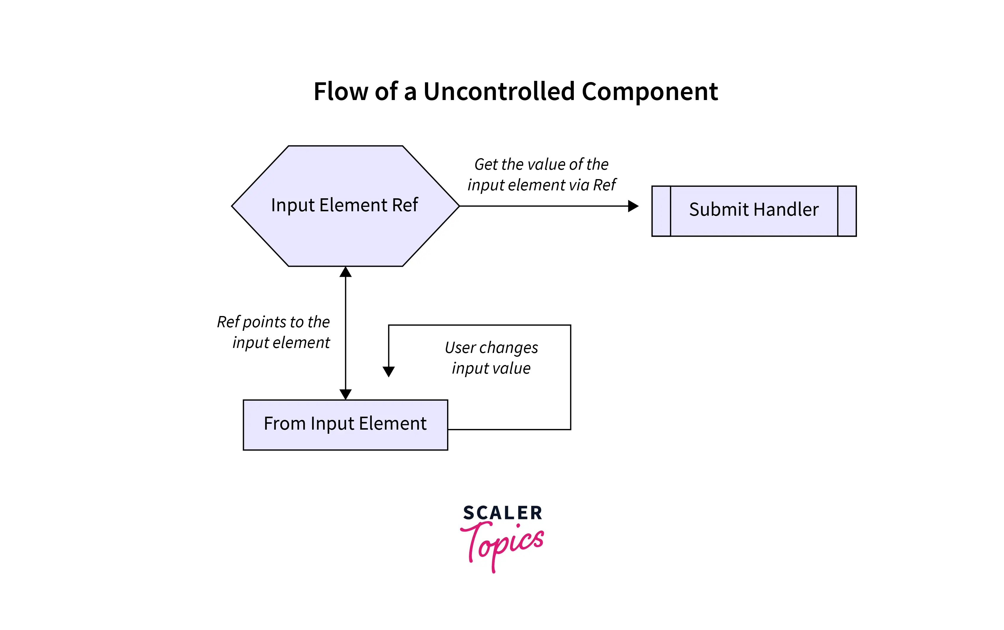 flow of uncontrolled component
