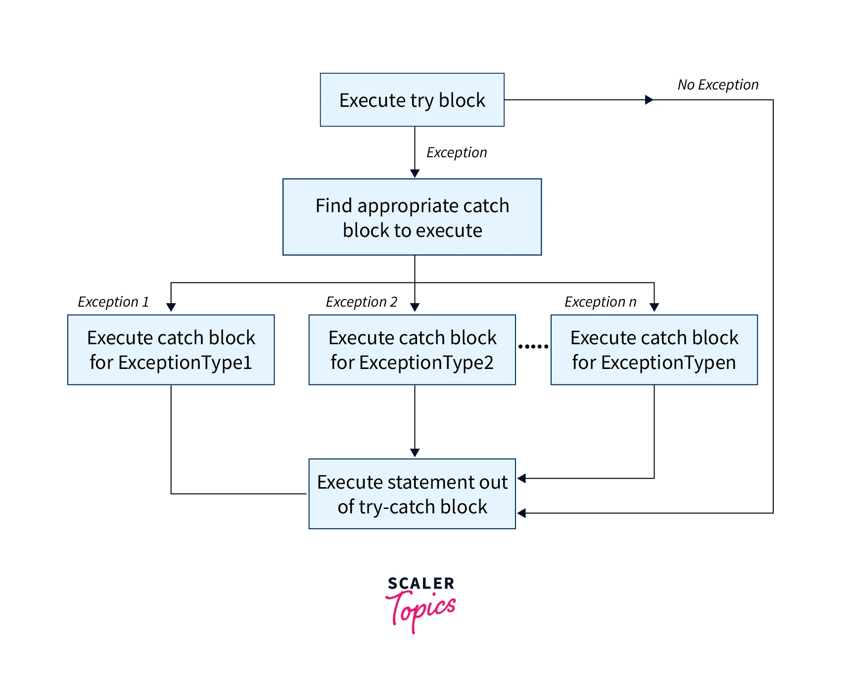 Exception Handling in Java - Scaler Topics